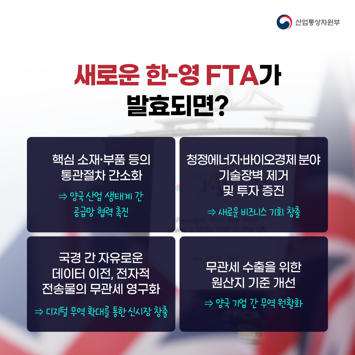 산업통상자원부
새로운 한-영 FTA가 발효되면?
핵심 소재·부품 등의 통관절차 간소화
⇒ 양국 산업 생태계 간 공급망 협력 촉진
청정에너지·바이오경제 분야 기술장벽 제거 및 투자 증진
⇒ 새로운 비즈니스 기회 창출
국경 간 자유로운 데이터 이전, 전자적 전송물의 무관세 영구화
⇒ 디지털 무역 확대를 통한 신시장 창출
무관세 수출을 위한 원산지 기준 개선
⇒ 양국 기업 간 무역 원활화