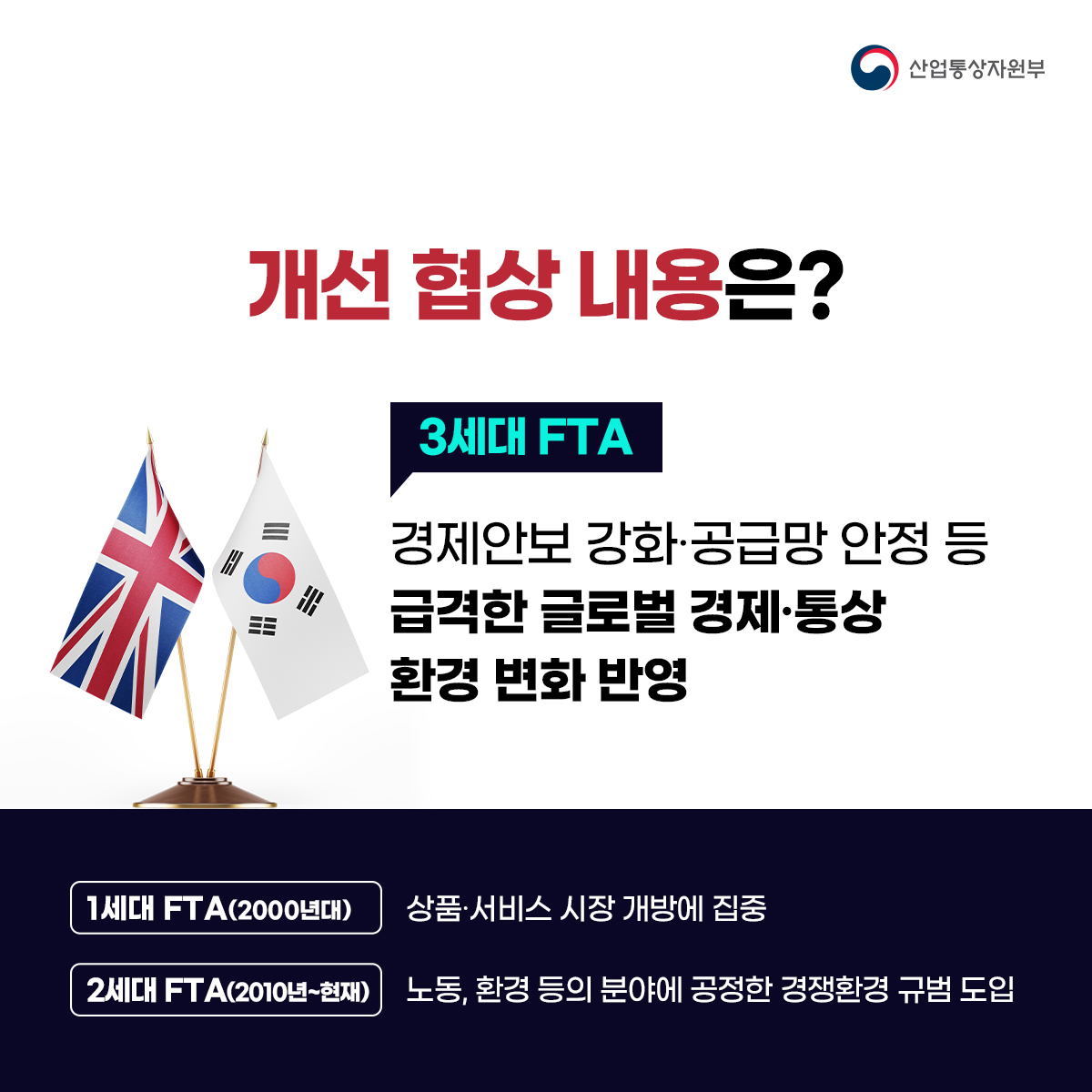산업통상자원부
개선 협상 내용은?
3세대 FTA
경제안보 강화·공급망 안정 등 급격한 글로벌 경제·통상 환경 변화 반영
1세대 FTA(2000년대)
상품·서비스 시장 개방에 집중
2세대 FTA(2010년~현재)
노동, 환경 등의 분야에 공정한 경쟁환경 규범 도입