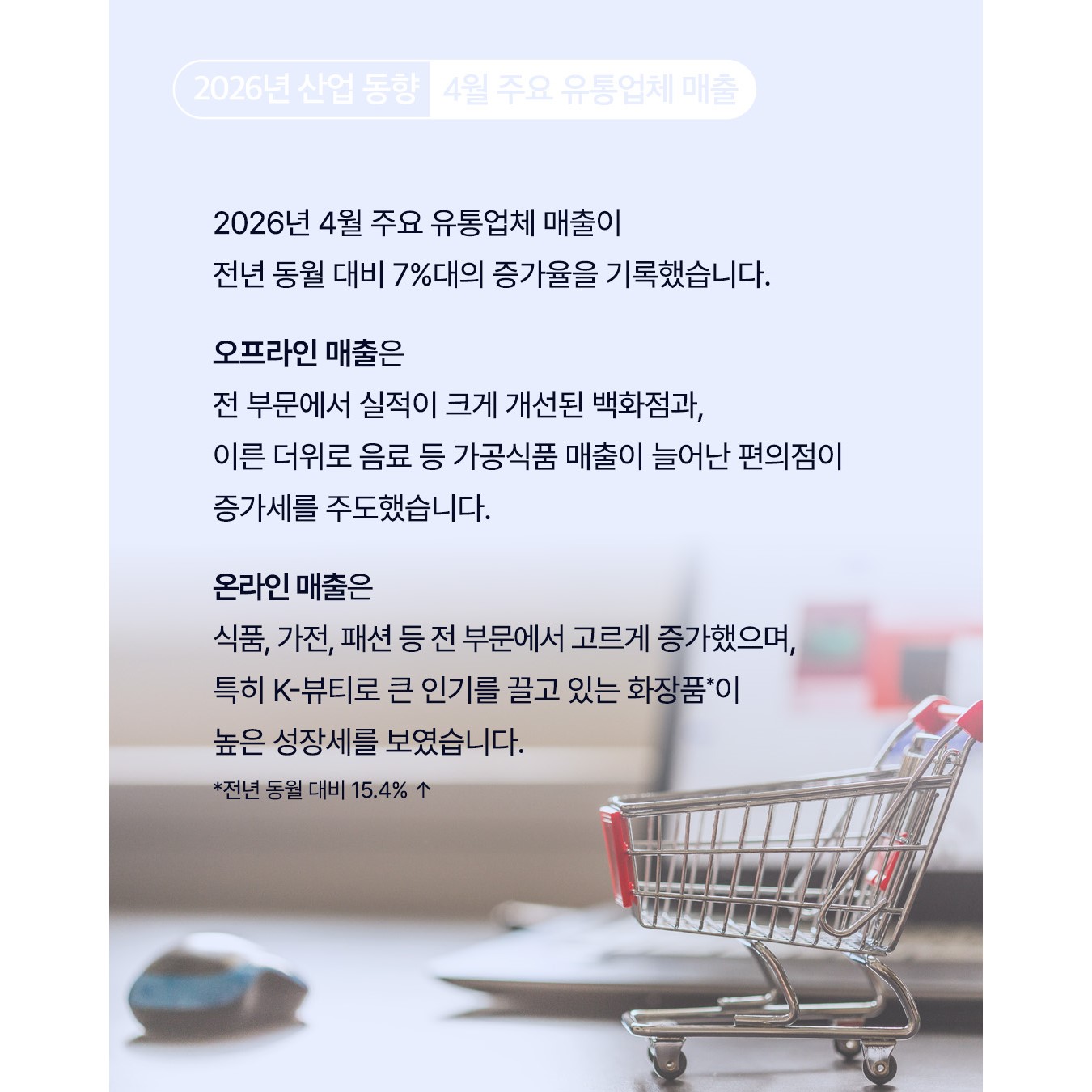 2026년 4월 주요 유통업체 매출이 전년 동월 대비 7%대의 증가율을 기록했습니다.

오프라인 매출은 전 부문에서 실적이 크게 개선된 백화점과, 이른 더위로 음료 등 가공식품 매출이 늘어난 편의점이 증가세를 주도했습니다.

온라인 매출은 식품, 가전, 패션 등 전 부문에서 고르게 증가했으며, 특히 K-뷰티로 큰 인기를 끌고 있는 화장품*이 높은 성장세를 보였습니다.
* 전년 동월 대비 15.4% ↑