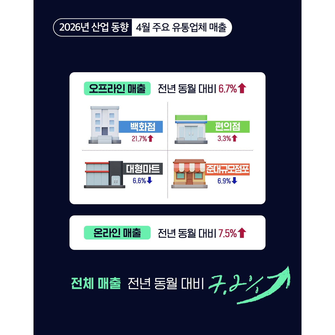 오프라인 매출 : 전년 동월 대비 6.7% ↑
백화점 21.7% ↑
편의점 3.3% ↑
대형마트 6.6% ↓
준대규모점포 6.9% ↓

온라인 매출 : 전년 동월 대비 7.5% ↑

전체 매출 : 전년 동월 대비 7.2% ↑