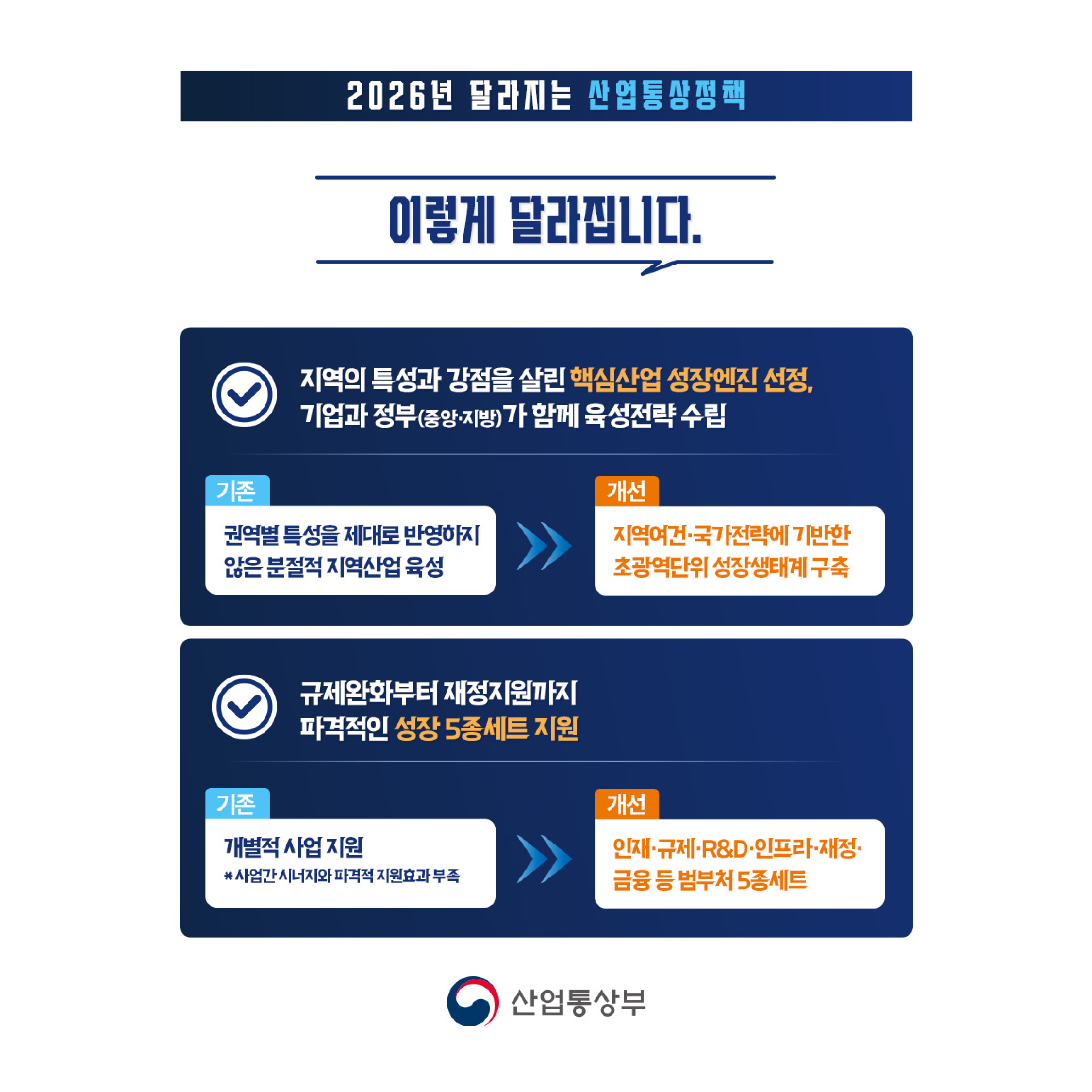 <이렇게 달라집니다>

지역의 특성과 강점을 살린 핵심산업 성장엔진 선정,
기업과 정부(중앙·지방)가 함께 육성전략 수립

권역별 특성을 제대로 반영하지 않은 분절적 지역산업 육성
→
지역여건·국가전략에 기반한
초광역단위 성장생태계 구축


규제완화부터 재정지원까지
파격적인 성장 5종세트 지원

개별적 사업 지원
* 사업간 시너지와 파격적 지원효과 부족
→
인재·규제·R&D·인프라·재정·금융 등
범부처 5종세트 패키지로 일관 지원
