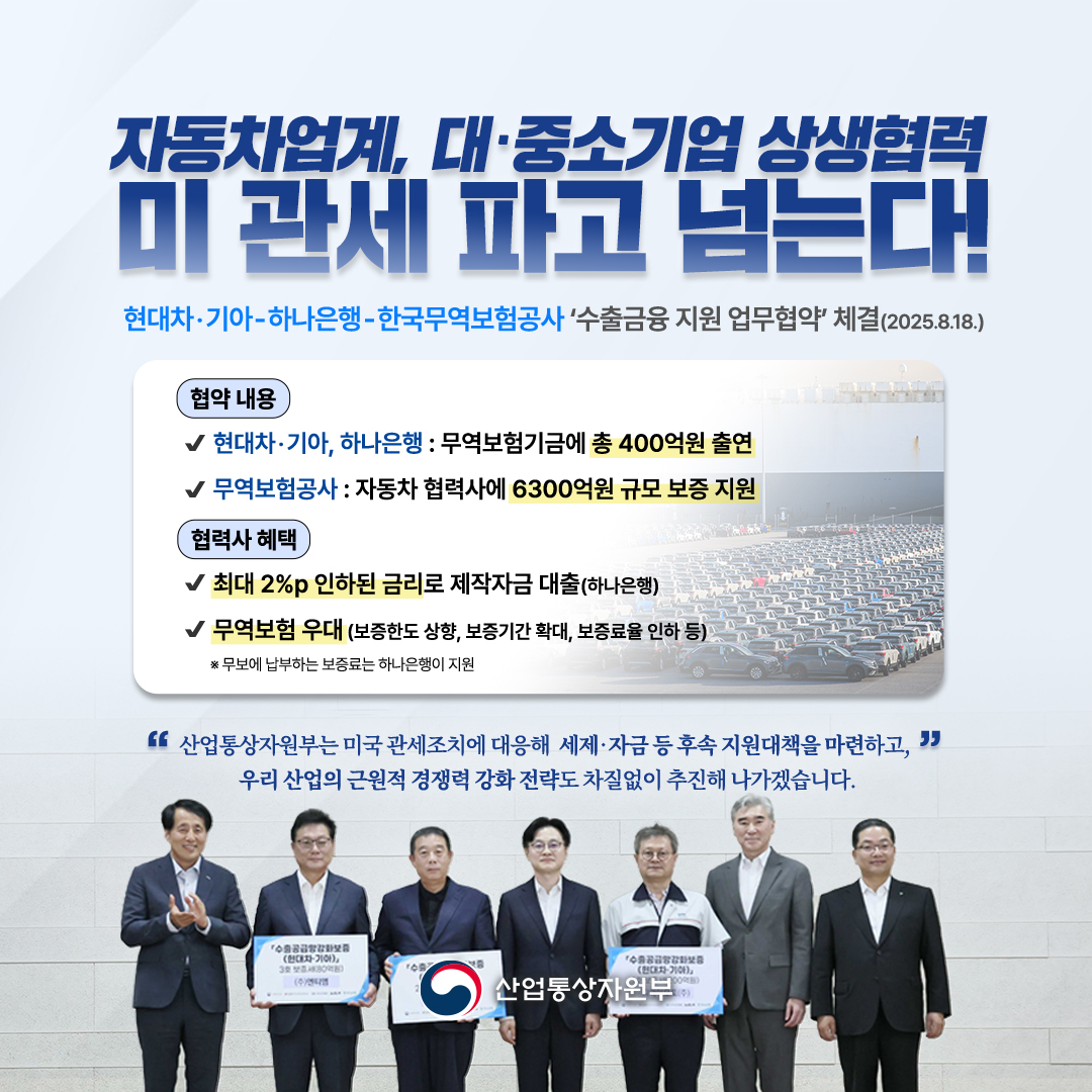 자동차업계, 대‧중소 상생협력 미 관세 파고 넘는다!

현대차‧기아-하나은행-한국무역보험공사 수출금융 지원 업무협약 체결(2025.8.28.)

협약 내용
√ 현대차‧기아, 하나은행 : 무역보험기금에 총 400억원 출연
√ 무역보험공사 : 현대‧기아차 협력사에 6300억원 규모 보증 지원

협력사 혜택
√ 최대 2%p 인하된 금리로 제작자금 대출(하나은행)
√ 무역보험 우대(보증한도 상향, 보증기간 확대, 보증료율 인하 등)
※ 무보에 납부하는 보증료는 하나은행이 지원

“산업통상자원부는 미국 관세조치에 대응해 세제‧자금 등 후속 지원대책을 마련하고,
우리 산업의 근원적 경쟁력 강화 전략도 차질없이 추진해 나가겠습니다.”