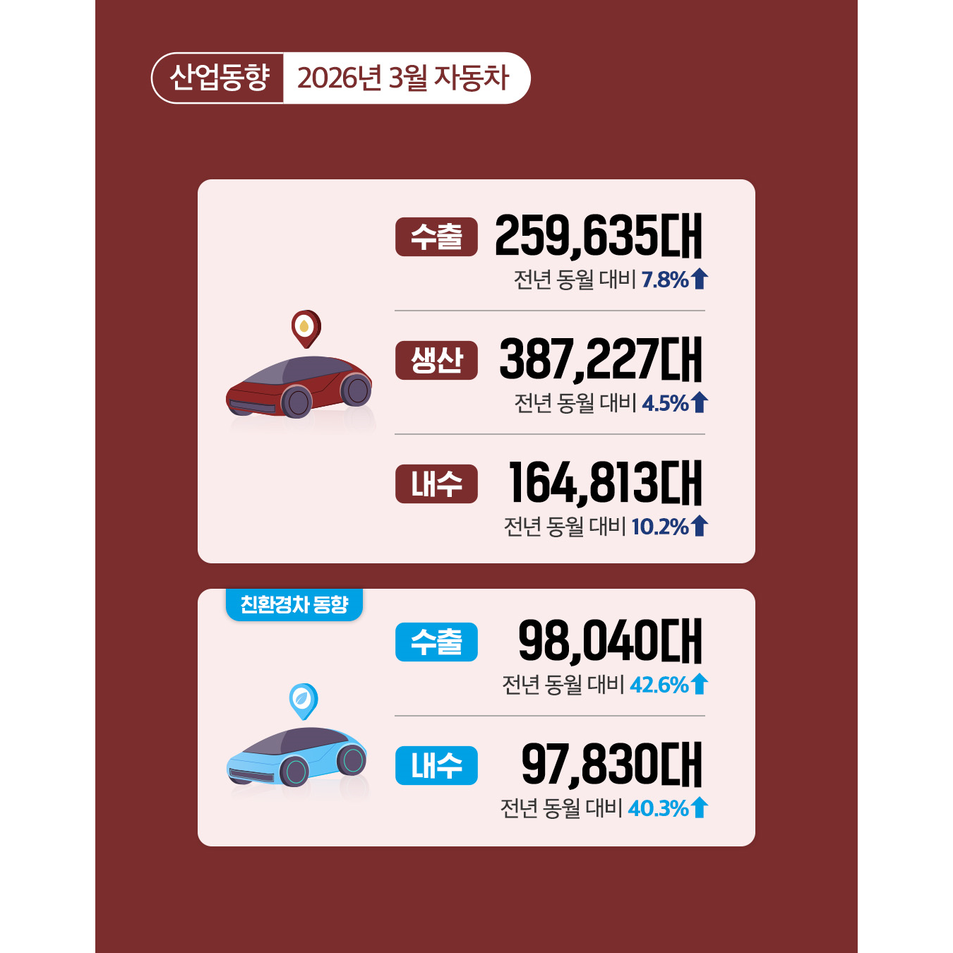산업동향 2026년 3월 자동차
수출 259,635대(전년 동월 대비 7.8% ↑)
생산 387,227대(전년 동월 대비 4.5% ↑)
내수 164,813대(전년 동월 대비 10.2% ↑)

※ 친환경차 동향
수출 98,040대(전년 동월 대비 42.6% ↑)
내수 97,830대(전년 동월 대비 40.3% ↑)
