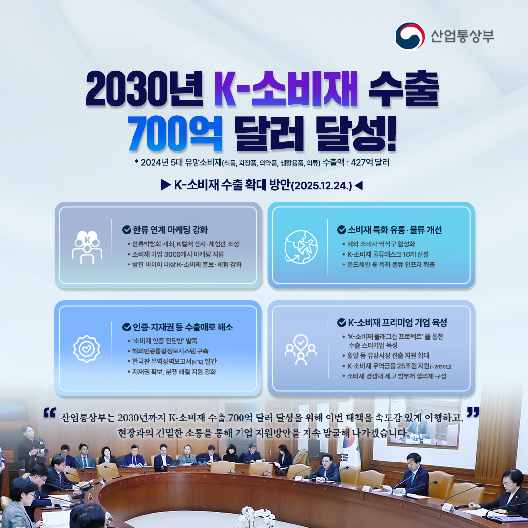 2030년 K-소비재 수출
700억 달러 달성!
* 2024년 5대 유망소비재(식품, 화장품, 의약품, 생활용품, 의류) 수출액: 427억 달러

K-소비재 수출 확대 방안(2025.12.24.)

√ 한류 연계 마케팅 강화
- 한류박람회 개최, K컬처 전시‧체험관 조성
- 소비재 기업 3000개사 마케팅 지원
- 방한 바이어 대상 K-소비재 홍보‧체험 강화

√ 소비재 특화 유통‧물류 개선
- 해외 소비자 역직구 활성화
- K-소비재 물류데스크 10개 신설
- 콜드체인 등 특화 물류인프라 확충

√ 인증‧지재권 등 수출애로 해소
- ‘소비재 인증 전담반’ 발족
- 해외인증통합정보시스템 구축
- 한국판 무역장벽보고서(NTE) 발간
- 지재권 확보, 분쟁해결 지원 강화

√ K-소비재 프리미엄 기업 육성
- ‘K-소비재 플래그십 프로젝트’ 추진 ⇒ 수출 스타기업 육성
- 할랄 등 유망시 장 진출 지원 확대
- K-소비재 무역금융 25조원 지원(~2030년)
- 소비재 경쟁력 제고 범부처 협의체 구성

“산업통상부는 2030년까지 K-소비재 수출 700억 달러 달성을 위해 이번 대책을 속도감 있게 이행하고, 현장과의 긴밀한 소통을 통해 기업 지원방안을 지속 발굴해 나가겠습니다.”