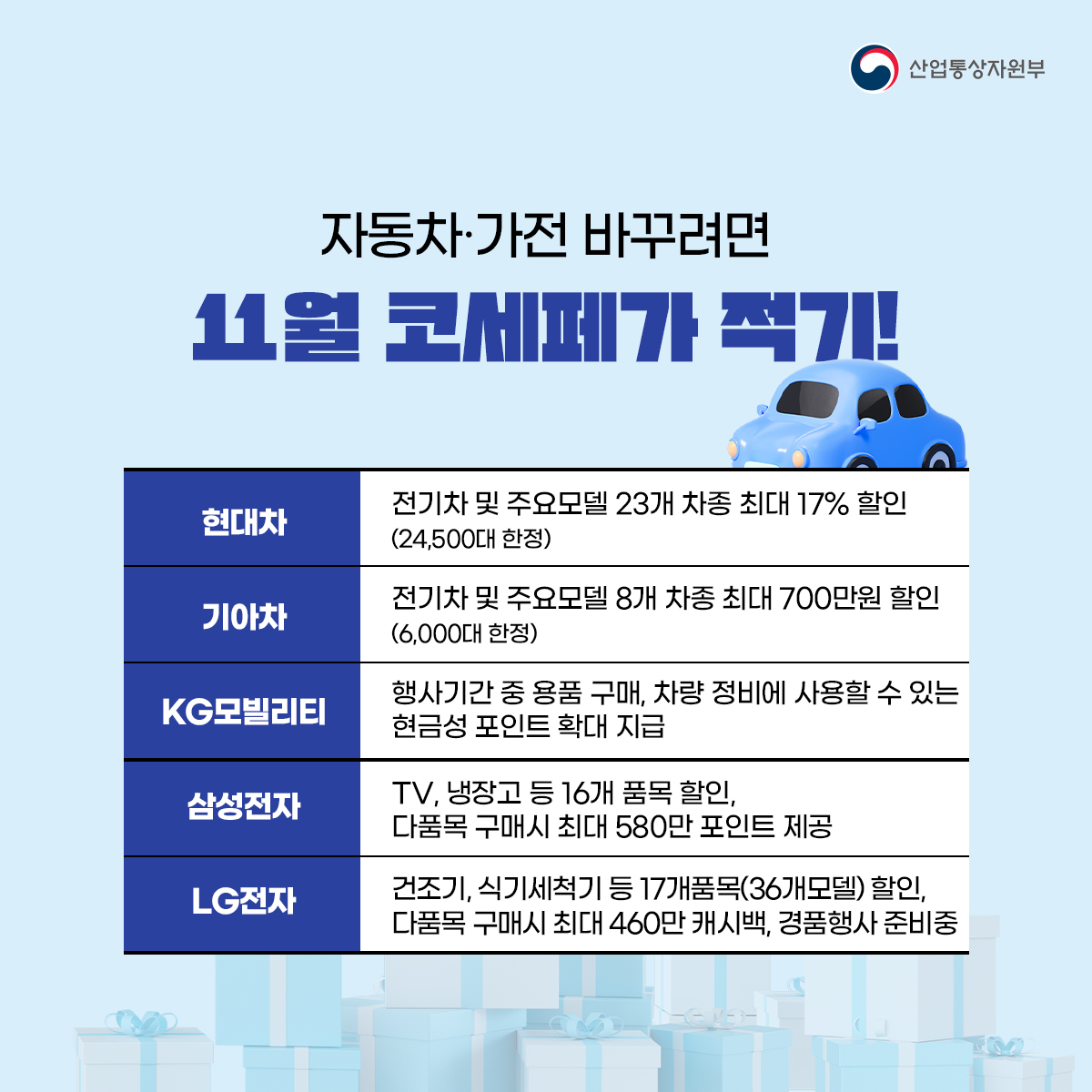 산업통상자원부
자동차·가전 바꾸려면 11월 코세페가 적기!
현대차 전기차 및 주요모델 23개 차종 최대 17% 할인 (24,500대 한정)
기아차 전기차 및 주요모델 8개 차종 최대 700만원 할인 (6,000대 한정)
KG모빌리티 행사기간 중 용품 구매, 차량 정비에 사용할 수 있는 현금성 포인트 확대 지급
삼성전자 TV, 냉장고 등 16개 품목 할인, 다품목 구매시 최대 580만 포인트 제공
LG전자 건조기, 식기세척기 등 17개품목(36개모델) 할인, 다품목 구매시 최대 460만 캐시백, 경품행사 준비중