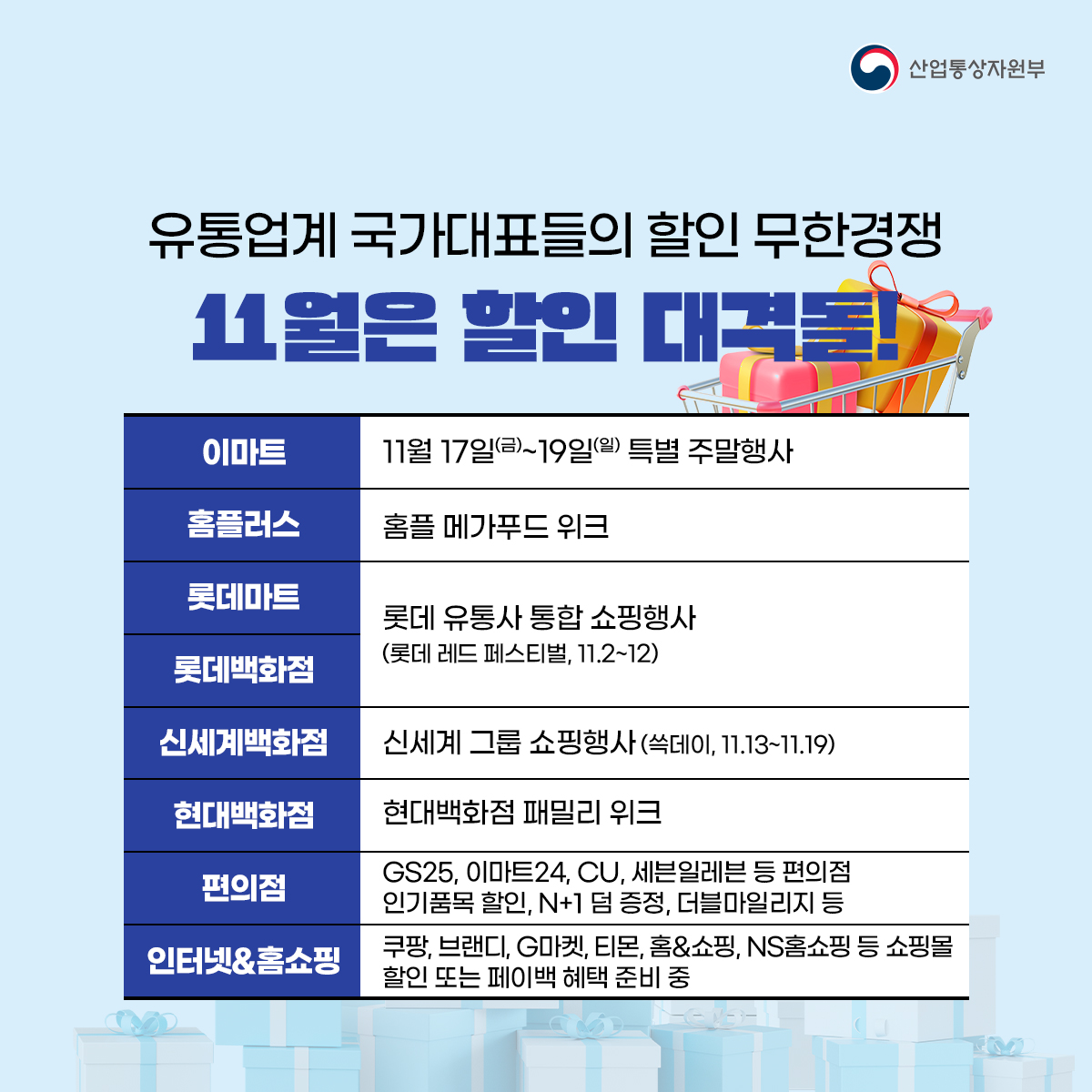 산업통상자원부
유통업계 국가대표들의 할인 무한경쟁
11월은 할인 대격돌!
이마트 11월 17일(금)~19일(일) 특별 주말행사
홈플러스 홈플 메가푸드위크
롯데마트 롯데백화점 롯데 유통사 통합 쇼핑행사 (롯데 레드 페스티벌, 11.2~12)
신세계백화점 신세계그룹 쇼핑행사 (쓱데이, 11.13~11.19)
현대백화점 현대백화점 패밀리 위크
편의점 GS25, 이마트24, CU, 세븐일레븐 등 편의점 인기품목 할인, N+1덤 증정, 더블마일리지 등
인터넷&홈쇼핑 쿠팡, 브랜디, G마켓, 티몬, 홈&쇼핑, NS홈쇼핑 등 쇼핑몰 할인 또는 페이백 혜택 준비 중