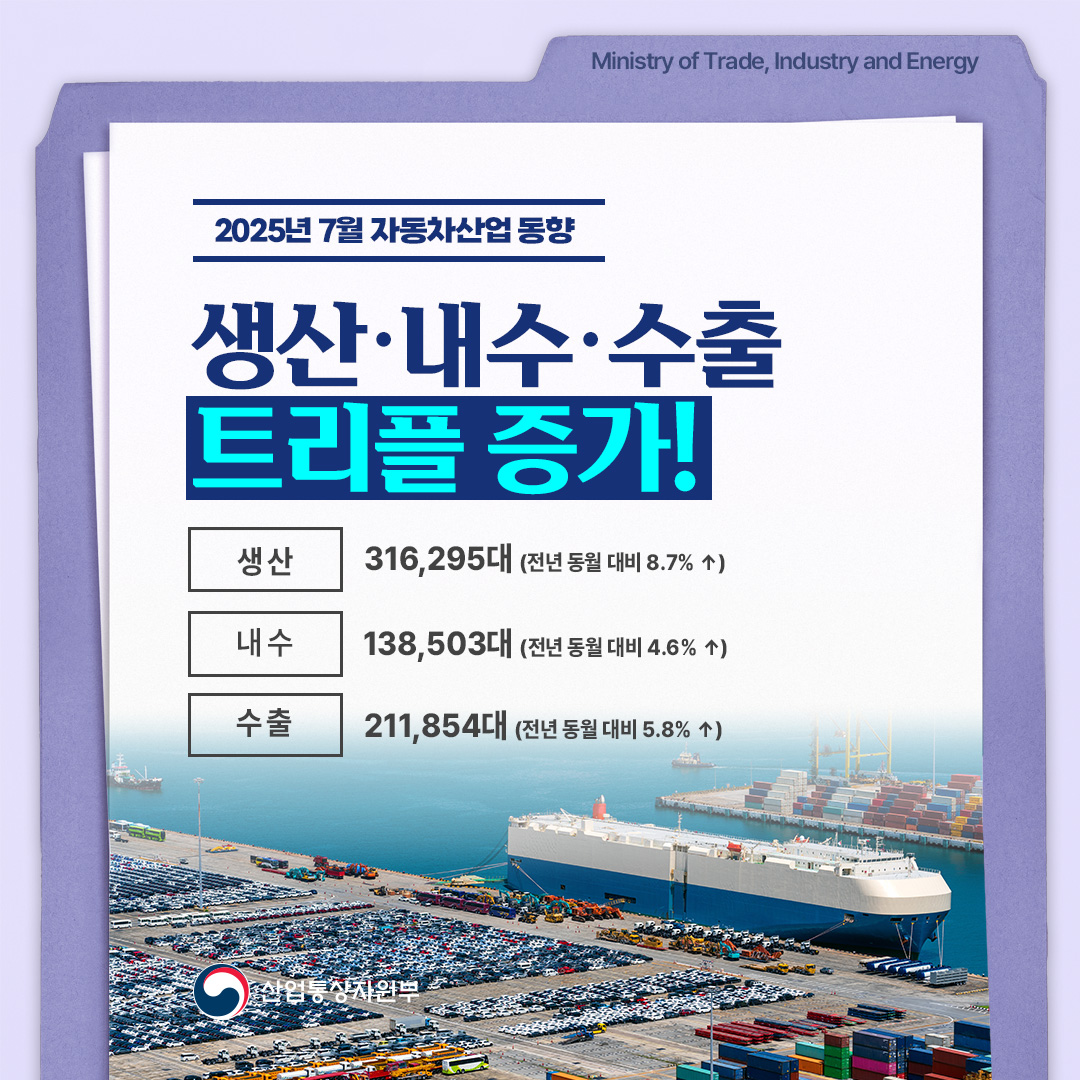2025년 7월 자동차산업 동향

생산‧내수‧수출
트리플 증가!

생산 316,295대(전년 동월 대비 8.7% ↑)
내수 138,503대(전년 동월 대비 4.6% ↑)
수출 211,854대(전년 동월 대비 5.8% ↑)