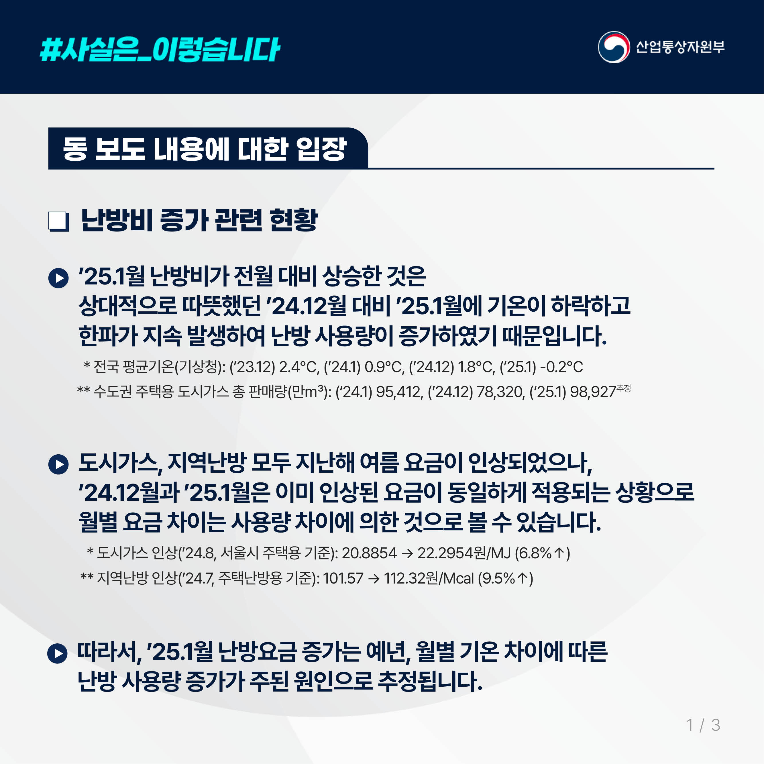 2.
사실은 이렇습니다. 산업통상자원부

동 보도 내용에 대한 입장

난방비 증가 관련 현황
’25.1월 난방비가 전월 대비 상승한 것은
상대적으로 따뜻했던 ’24.12월 대비 ’25.1월에 기온이 하락하고
한파가 지속 발생하여 난방 사용량이 증가하였기 때문입니다.
* 전국 평균기온(기상청): (’23.12) 2.4℃, (’24.1) 0.9℃, (’24.12) 1.8℃, (’25.1) -0.2℃
** 수도권 주택용 도시가스 총 판매량(만㎥): (‘24.1) 95,412, (’24.12) 78,320, (‘25.1) 98,927추정

도시가스, 지역난방 모두 지난해 여름 요금이 인상되었으나,
’24.12월과 ’25.1월은 이미 인상된 요금이 동일하게 적용되는 상황으로
월별 요금 차이는 사용량 차이에 의한 것으로 볼 수 있습니다.
* 도시가스 인상(’24.8, 서울시 주택용 기준): 20.8854 → 22.2954원/MJ (6.8%↑)
** 지역난방 인상(’24.7, 주택난방용 기준): 101.57 → 112.32원/Mcal (9.5%↑)

따라서, ’25.1월 난방요금 증가는 예년, 월별 기온 차이에 따른 난방 사용량 증가가 주된 원인으로 추정됩니다.