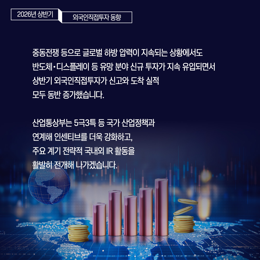 중동전쟁 등으로 글로벌 하방 압력이 지속되는 상황에서도 반도체‧디스플레이 등 유망 분야 신규 투자가 지속 유입되면서 상반기 외국인직접투자가 신고와 도착 실적 모두 동반 증가했습니다. 


산업통상부는 5극3특 등 국가 산업정책과 연계해 인센티브를 더욱 강화하고, 주요 계기 전략적 국내외 IR 활동을 활발히 전개해 나가겠습니다. 

