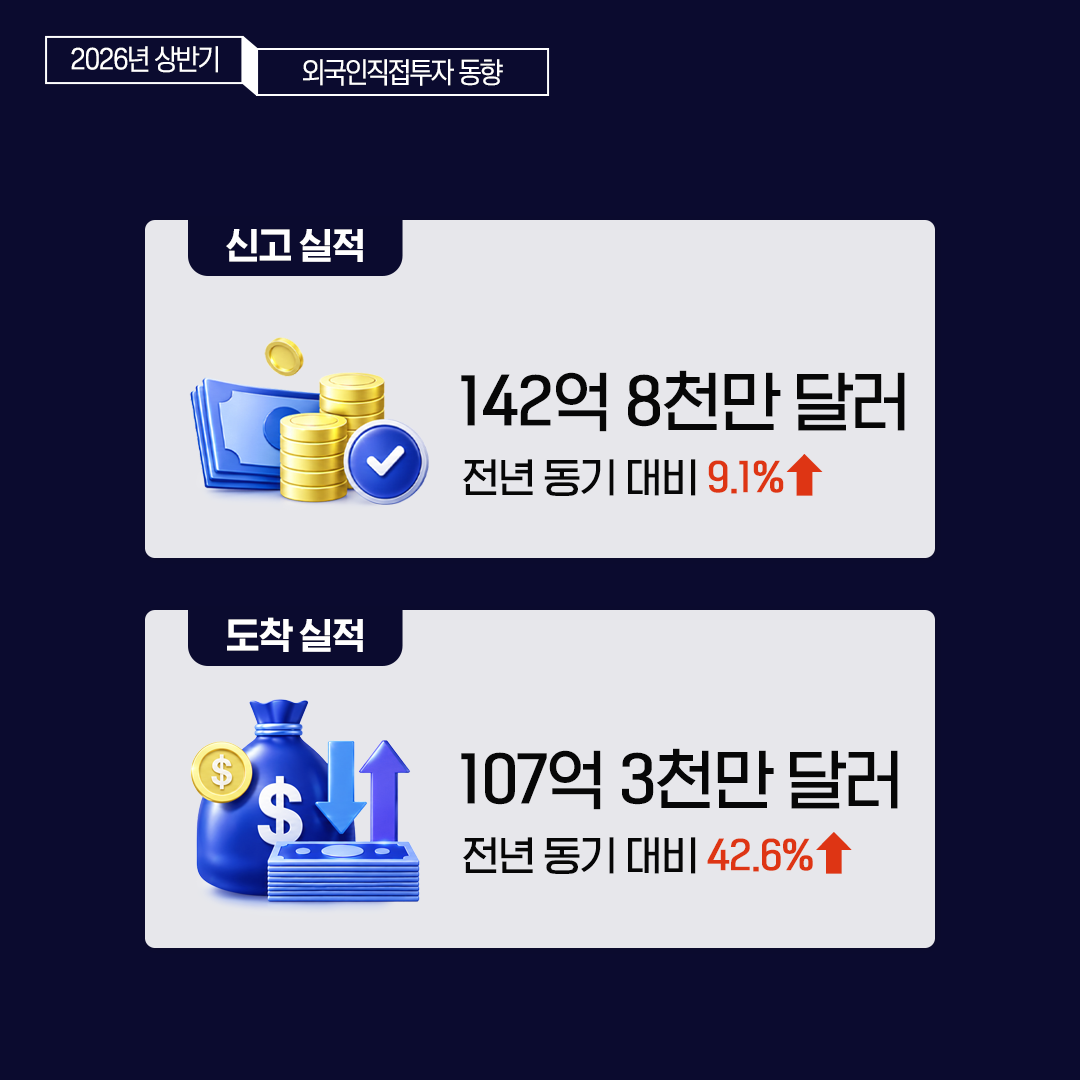 
신고 실적 : 142억 8천만 달러(전년 동기 대비 9.1% ↑)
도착 실적 : 107억 3천만 달러(전년 동기 대비 42.6% ↑) 
