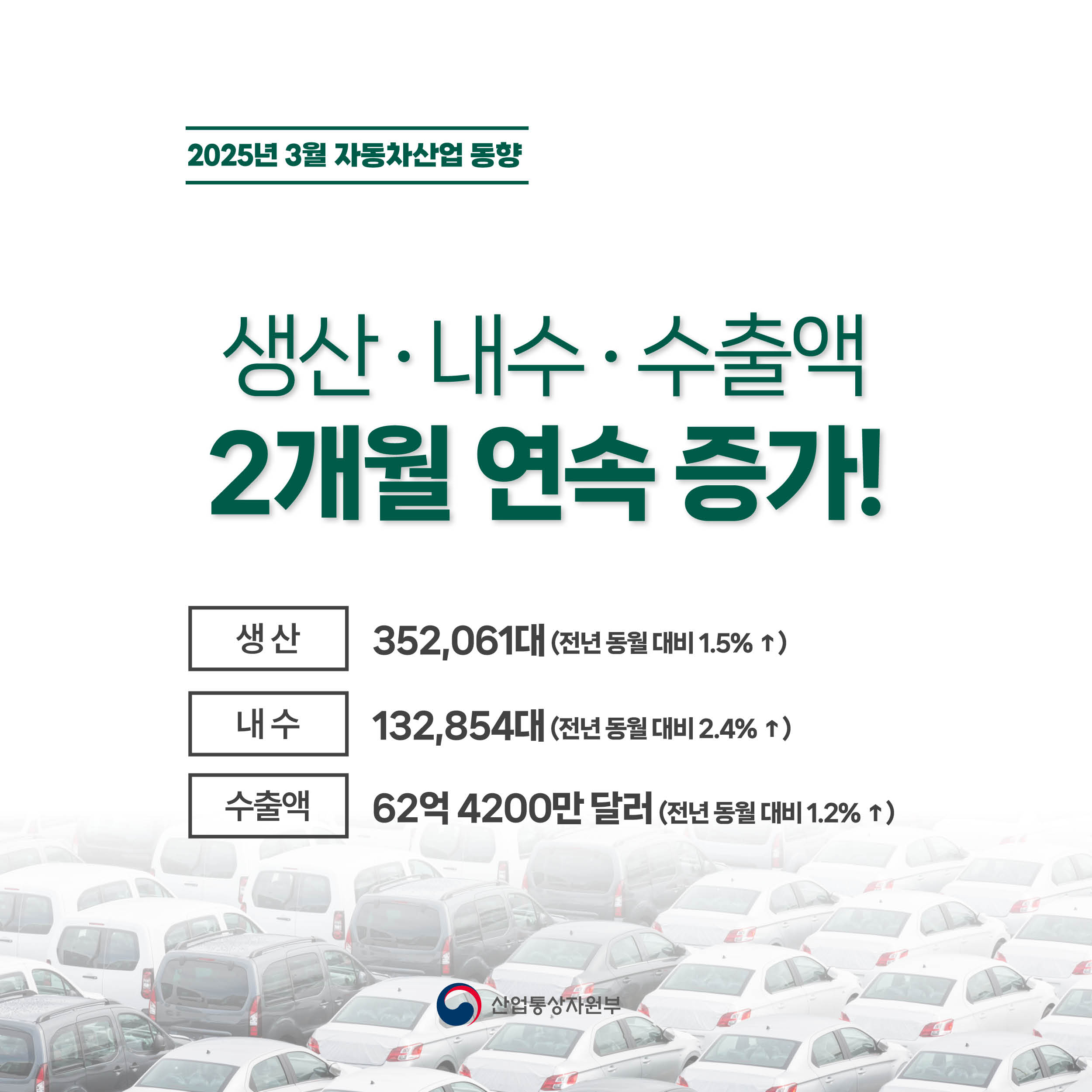 2025년 3월 자동차산업 동향


생산‧내수‧수출액
2개월 연속 증가!


생산 352,061대(전년 동월 대비 1.5% ↑)
내수 132,854대(전년 동월 대비 2.4% ↑)
수출액 62억 4200만 달러(전년 동월 대비 1.2% ↑)
