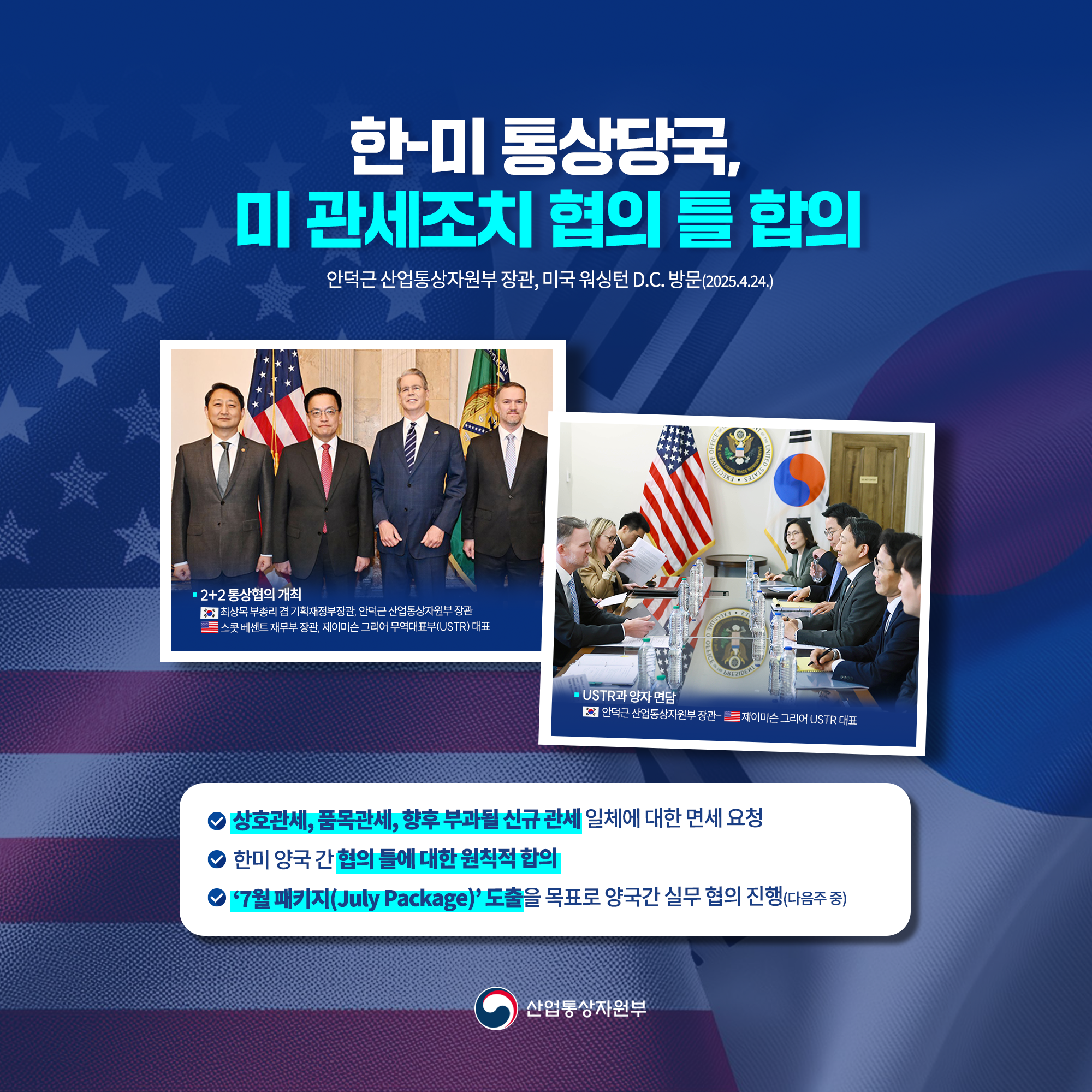 <2+2통상협의 및 USTR 대표 면담>
한-미 통상당국,
미 관세조치 협의 틀 마련
안덕근 산업통상자원부 장관, 미국 워싱턴 D.C. 방문(2025.4.24.)

2+2 통상협의 개최
(한국 최상목 부총리 겸 기획재정부장관, 안덕근 산업통상자원부 장관)
(미국 스콧 베센트 재무부 장관, 제이미슨 그리어 무역대표부(USTR) 대표)

USTR과 양자 면담
(한국 안덕근 산업통상자원부 장관-미국 제이미슨 그리어 USTR 대표)

√ 상호관세, 품목관세, 향후 부과될 신규 관세 일체에 대한 면세 요청

√ 한미 양국 간 협의 틀에 대한 원칙적 합의

√ ‘7월 패키지(July Package)’ 도출을 목표로 양국간 실무 협의 진행(다음주 중)
산업통상자원부