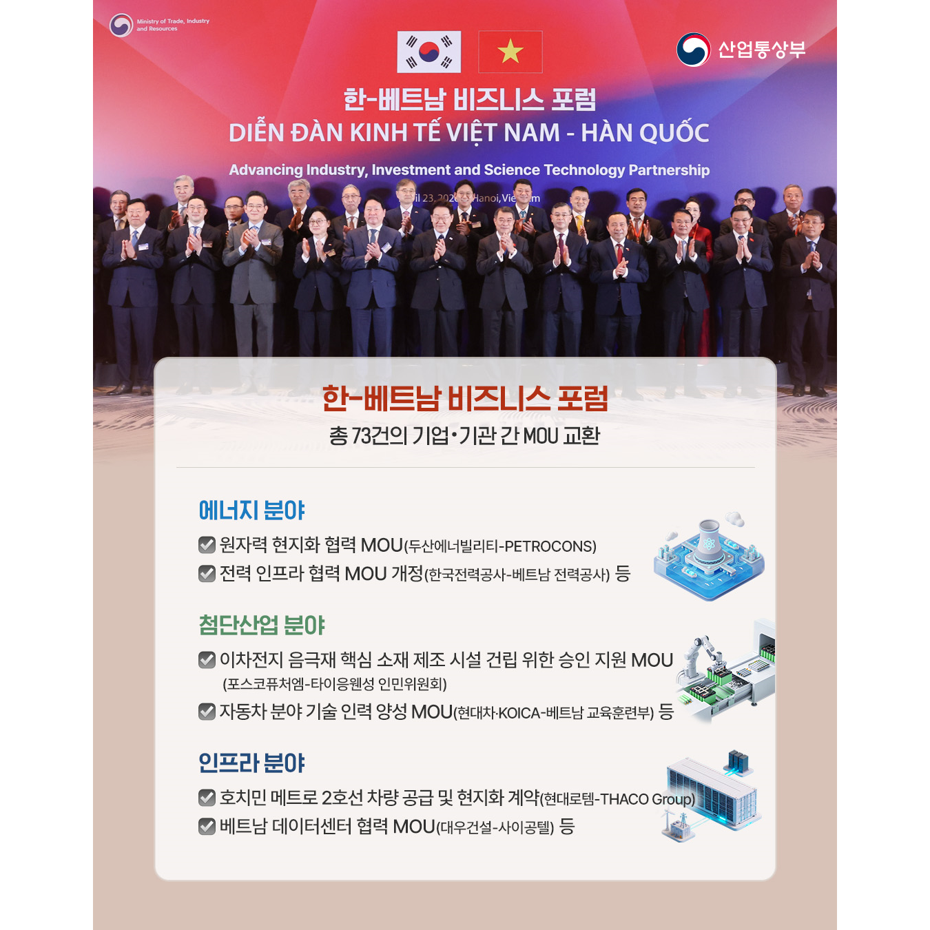 한-베트남 비즈니스 포럼
[총 73건의 기업‧기관 간 MOU 교환]

√ 에너지 분야
- 원자력 현지화 협력 MOU(두산에너빌리티-PETROCONS)
- 전력 인프라 협력 MOU 개정(한국전력공사-베트남 전력공사) 등

√ 첨단산업 분야
- 이차전지 음극재 핵심 소재 제조 시설 건립 위한 승인 지원 MOU(포스코퓨처엠-타이응웬성 인민위원회)
- 자동차 분야 기술 인력 양성 MOU(현대차‧KOICA-베트남 교육훈련부) 등

√ 인프라 분야
호치민 메트로 2호선 차량 공급 및 현지화 계약(현대로템-THACO Group)
베트남 데이터센터 협력 MOU(대우건설-사이공텔) 등
