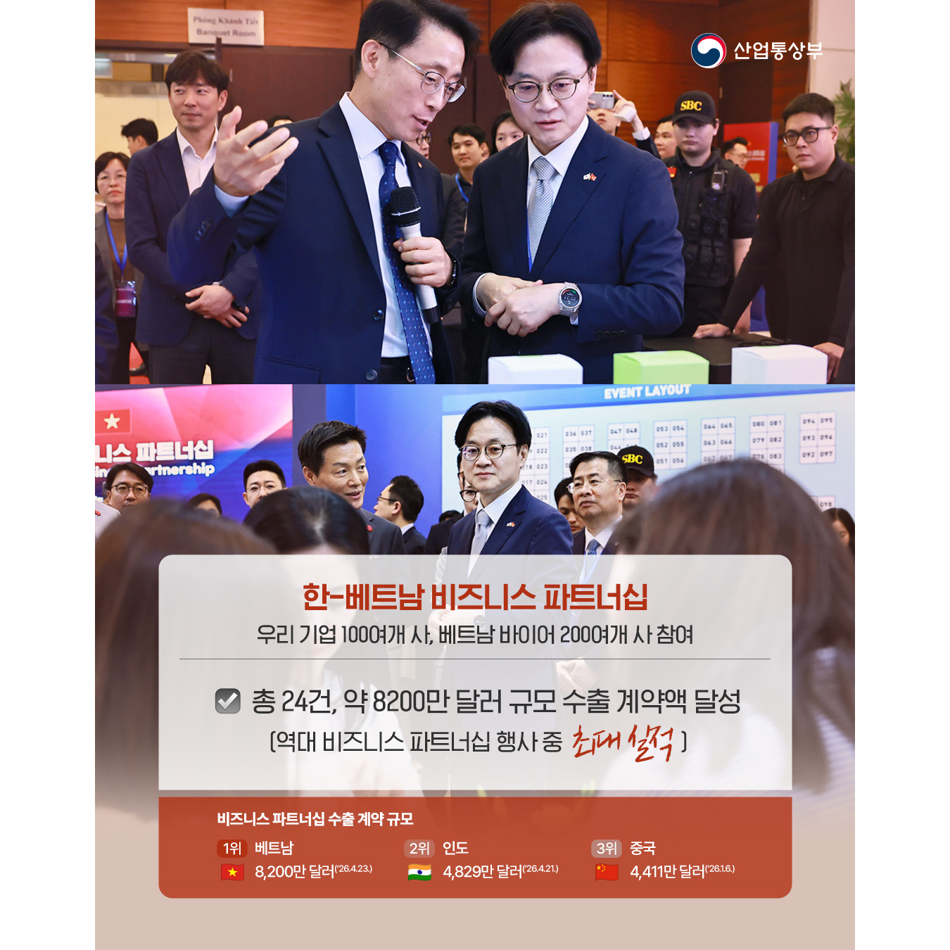 한-베트남 비즈니스 파트너십

[우리 기업 100여개 사, 베트남 바이어 200여개 사 참여]

√ 총 24건, 약 8200만 달러 규모 수출 계약액 달성(역대 비즈니스 파트너십 행사 중 최대 실적)

* 비즈니스 파트너십 수출 계약 규모 : (1위)베트남 8,200만 달러(‘26.4.23.), (2위)인도 4,829만 달러(’26.4.21.), (3위)중국 4,411만 달러(‘26.1.6.)