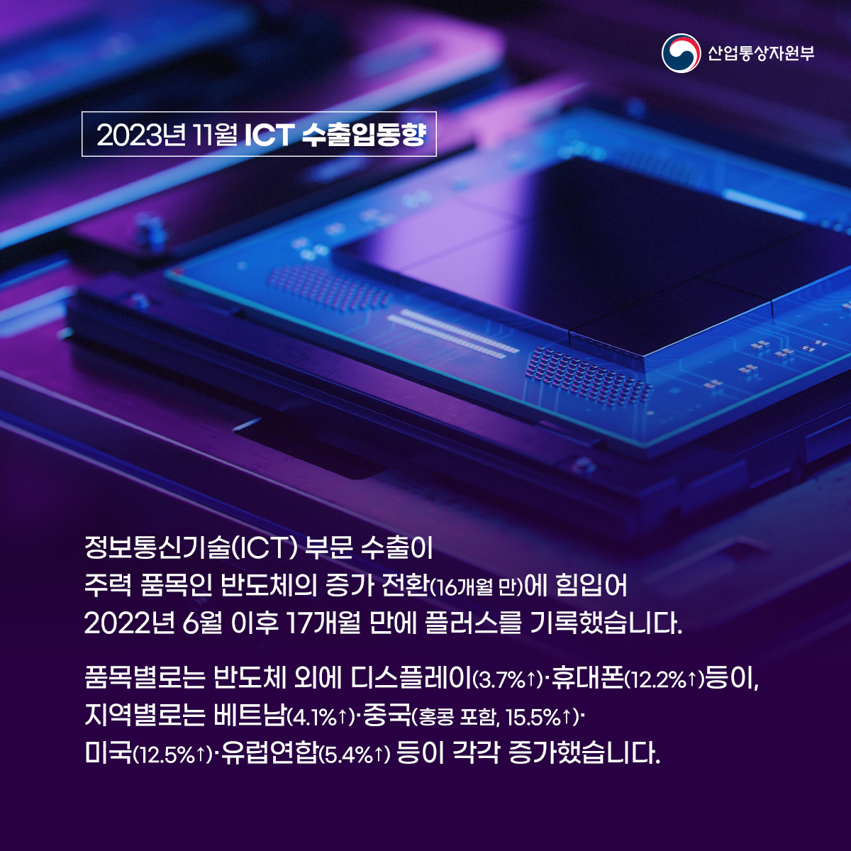 2023년 11월 ICT 수출입동향 산업통상자원부
정보통신기술(ICT) 부문 수출이 주력 품목인 반도체의 증가 전환(16개월 만에 힘입어 2022년 6월 이후 17개월 만에 플러스를 기록했습니다.
품목별로는 반도체 외에 디스플레이(3.7%↑)·휴대폰(12.2%↑)등이, 지역별로는 베트남(4.1%↑)·중국(홍콩 포함, 15.5%↑)* 미국(12.5%↑)·유럽연합(5.4%↑) 등이 각각 증가했습니다.