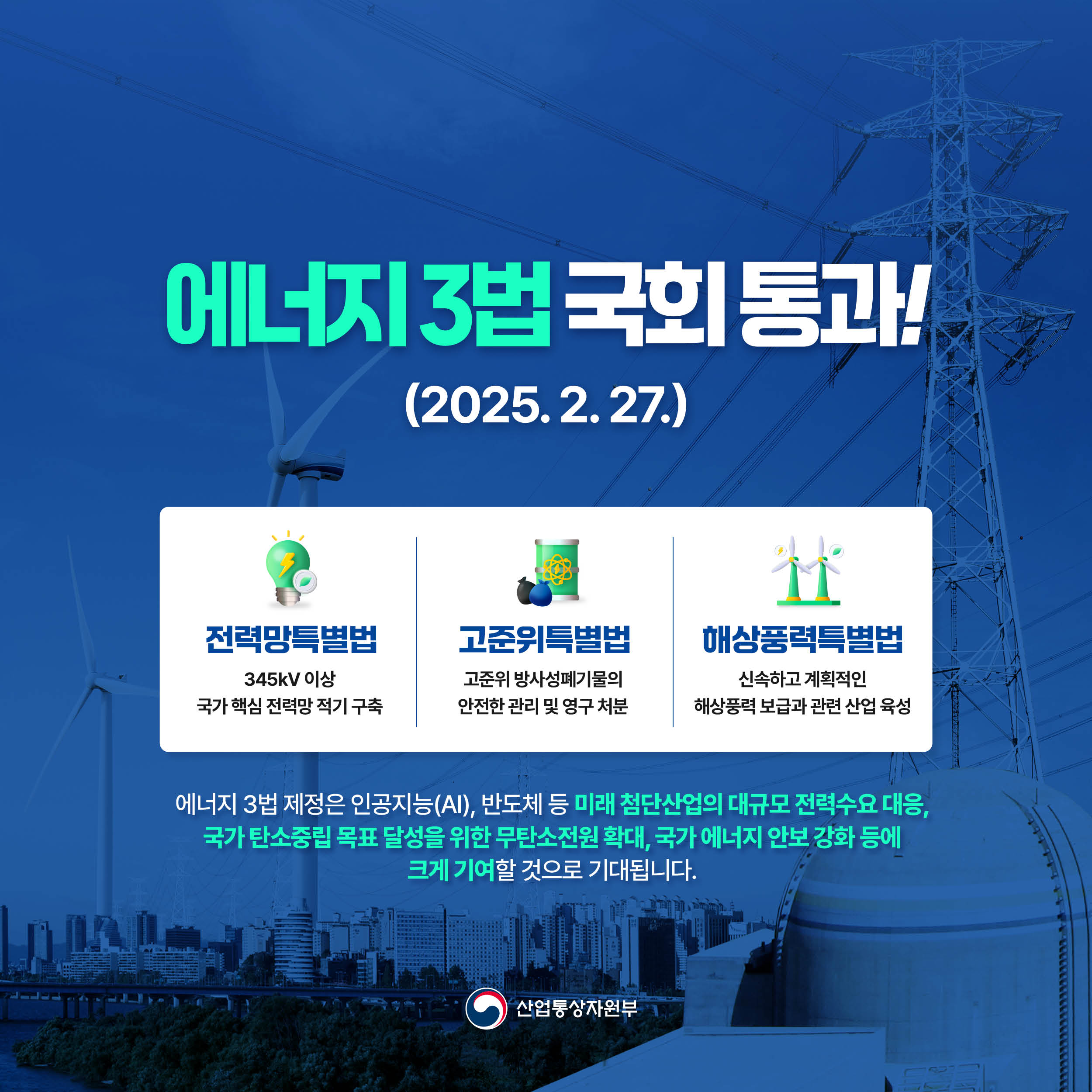 
에너지 3법 국회 통과!
(2025.2.27.)

√ 전력망특별법
⇒ 345kV 이상 국가 핵심 전력망 적기 구축

√ 고준위특별법
⇒ 고준위 방사성폐기물의 안전한 관리 및 영구 처분

√ 해상풍력특별법
⇒ 신속하고 계획적인 해상풍력 보급과 관련 산업 육성

에너지 3법 제정은 인공지능(AI), 반도체 등 미래 첨단산업의 대규모 전력수요 대응, 국가 탄소중립 목표 달성을 위한 무탄소전원 확대, 국가 에너지 안보 강화 등에 크게 기여할 것으로 기대됩니다.

산업통상자원부