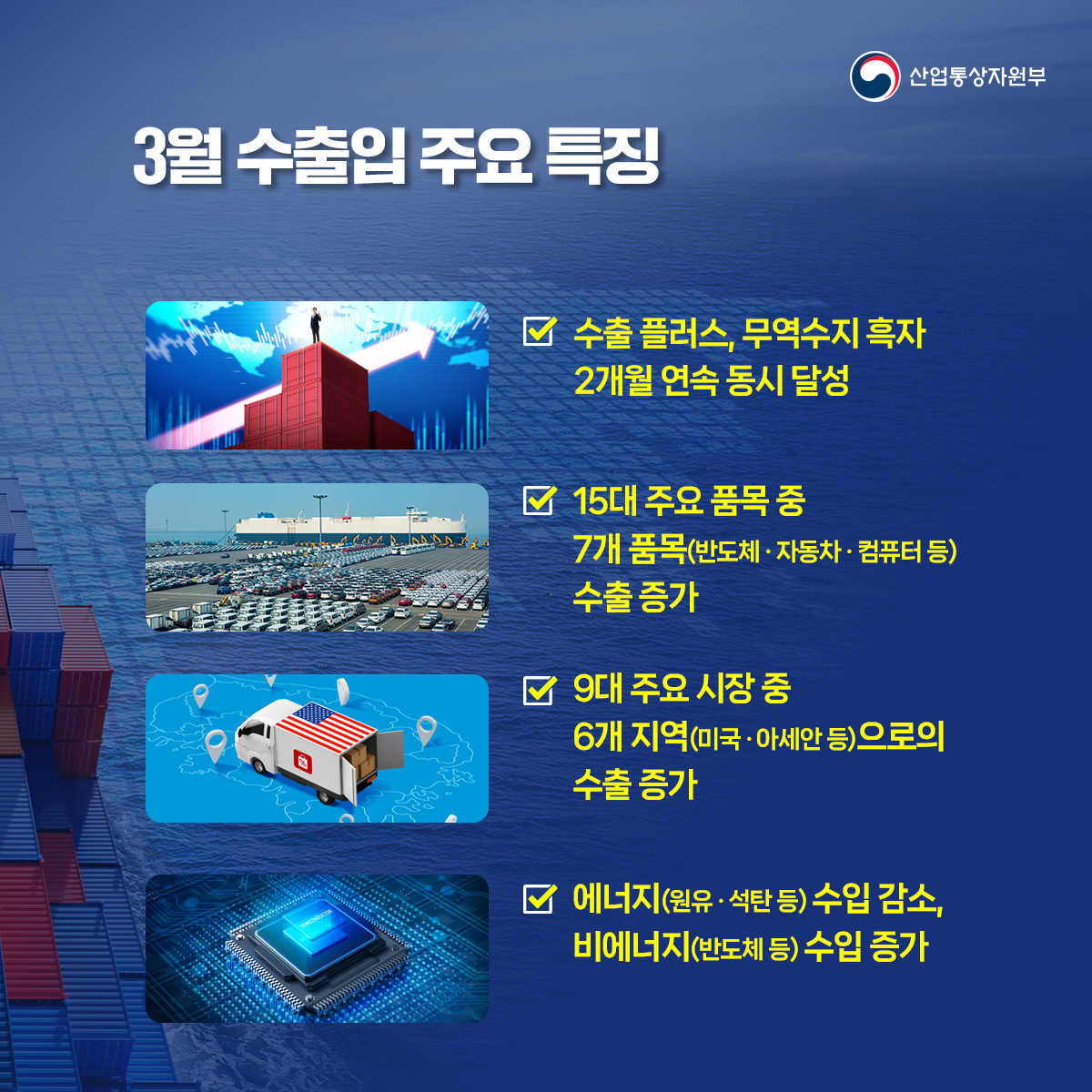 √ 수출 플러스, 무역수지 흑자 2개월 연속 동시 달성


√ 15대 주요 품목 중 7개 품목(반도체‧자동차‧컴퓨터 등) 수출 증가 


√ 9대 주요 시장 중 6개 지역(미국‧아세안 등)으로의 수출 증가


√ 에너지(원유‧석탄 등) 수입 감소, 비에너지(반도체 등) 수입 증가

산업통상자원부