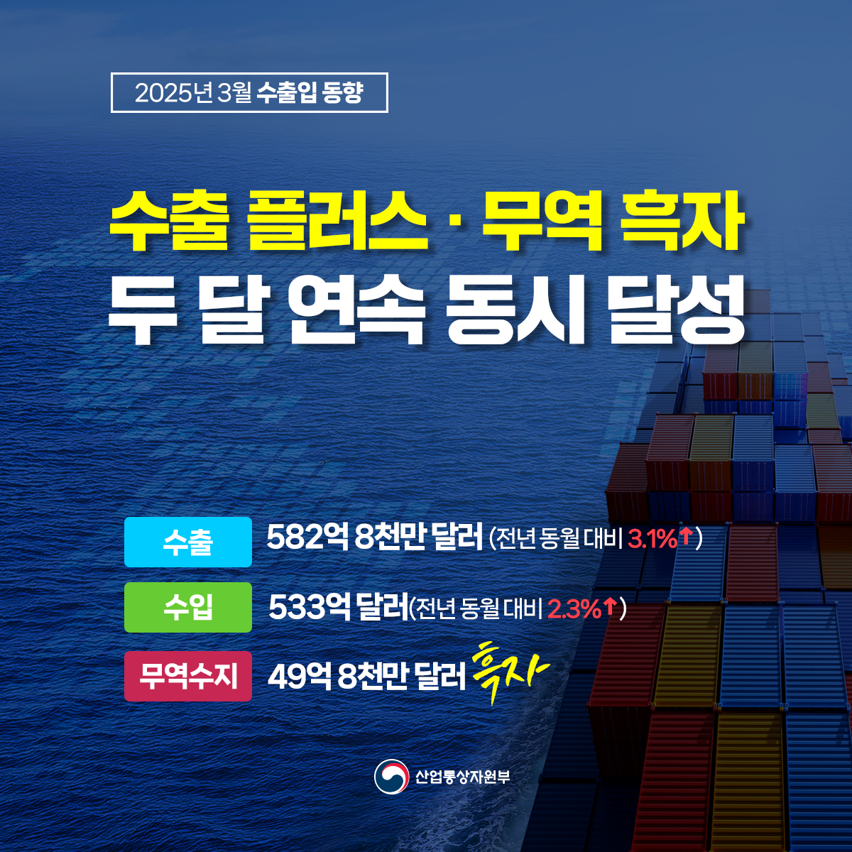 2025년 3월 수출입동향


수출 플러스‧무역 흑자 
두 달 연속 동시 달성


수출 582억 8천만 달러(전년 동월 대비 3.1% ↑)
수입 533억 달러(전년 동월 대비 2.3% ↑)
무역수지 49억 8천만 달러 흑자 
