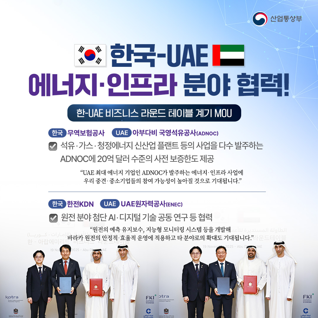 한-UAE 에너지‧인프라 분야 협력!
한-UAE 비즈니스 라운드 테이블 계기 MOU ③[ 에너지‧인프라 ]

무역보험공사 – 아부다비 국영석유공사(ADNOC)
석유‧가스‧청정에너지 신산업 플랜트 등의 사업을 다수 발주하는 ADNOC에 20억 달러 수준의 사전 보증한도 제공

“UAE 최대 에너지 기업인 ADNOC가 발주하는 에너지‧인프라 사업에 우리 중견‧중소기업들의 참여 가능성이 높아질 것으로 기대됩니다.”

한전KDN – UAE원자력공사(ENEC)
원전 분야에서 첨단 AI‧디지털 기술 공동 연구 등 협력

“원전의 예측 유지보수, 지능형 모니터링 시스템 등을 개발해 바라카 원전의 안정적‧효율적 운영에 적용하고 타 분야로의 확대 추진도 기대됩니다.”