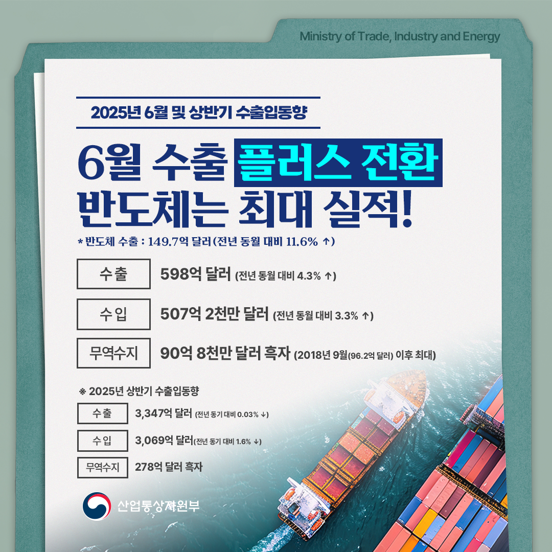 2025년 6월 및 상반기 수출입동향

6월 수출 플러스 전환
반도체는 최대 실적!
*반도체 수출 : 149.7억 달러(전년 동월 대비 11.6% ↑)
수출 598억 달러(전년 동월 대비 4.3% ↑)
수입 507억 2천만 달러(전년 동월 대비 3.3% ↑)
무역수지 90억 8천만 달러 흑자(2018년 9월(96.2억 달러) 이후 최대)

※ 2025년 상반기 수출입동향

수출 3,347억 달러(전년 동기 대비 0.03% ↓)
수입 3,069억 달러(전년 동기 대비 1.6% ↓)
무역수지 278억 달러 흑자
산업통상자원부
