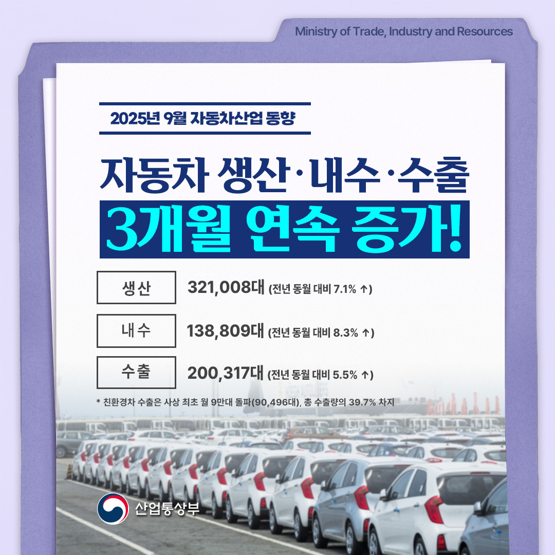 2025년 9월 자동차산업 동향

자동차 수출‧생산‧내수
3개월 연속 증가!

생산 334,319대(전년 동월 대비 8.9% ↑)
내수 157,898대(전년 동월대비 20.8% ↑)
수출 228,153대(전년 동월 대비 11.0% ↑)
* 친환경차 수출은 사상 최초 월 9만대 돌파(90,496대),총 수출량의 39.7% 차지