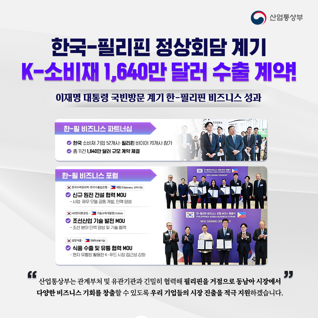 한국-필리핀 정상회담 계기
K-소비재 1640만 달러 수출 계약!

이재명 대통령 국빈방문 계기 한-필리핀 비즈니스 성과

▶ 한-필 비즈니스 파트너십

√ 한국 소비재 기업 52개사‧필리핀 바이어 70개사 참가
√ 총 11건 1640만 달러 규모 계약 체결

▶ 한-필 비즈니스 포럼

(한) 한국수력원자력·한국수출입은행 - (필) 메랄코(Meralco, 전력기업)
√ 신규 원전 건설 협력 MOU
- 사업재무 모델 공동 개발, 인력 양성

(한) HD현대중공업 - (필) 기술교육개발청(TESDA)
√ 조선산업 기술 발전 MOU
- 조선 분야 인력 양성 및 기술 협력

(한) 삼양식품 - (필) S&R(유통기업)
√ 식품 수출 및 유통 협력 MOU
- 현지 유통망 활용한 K-푸드 시장 접근성 강화

“산업통상부는 관계부처 및 유관기관과 긴밀히 협력해 필리핀을 거점으로
동남아 시장에서 다양한 비즈니스 기회를 창출할 수 있도록 우리 기업들의 시장 진출을 적극 지원하겠습니다.”