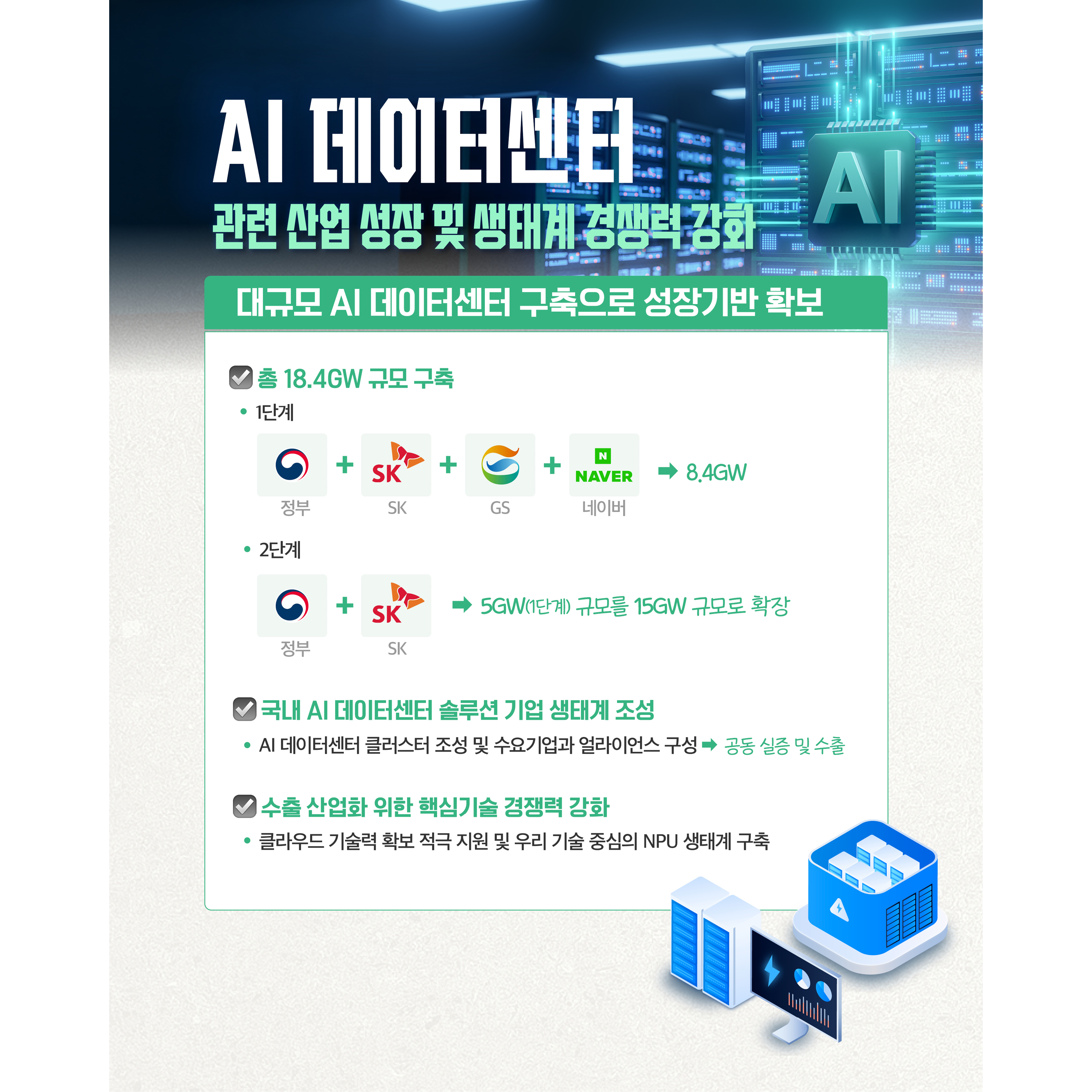 AI 데이터센터


√ 총 18.4GW 규모 AI 데이터센터 구축
- 1단계 : 정부+SK+GS+네이버 ⇒ 8.4GW
- 2단계 : 정부+SK ⇒ 5GW(1단계) 규모를 15GW 규모로 확장


√ 국내 AI 데이터센터 솔루션 기업 생태계 조성
- AI 데이터센터 클러스터 조성 및 수요기업과 얼라이언스 구성 ⇒ 공동 실증 및 수출


√ 수출 산업화 위한 핵심기술 경쟁력 강화
- 클라우드 기술력 확보 적극 지원 및 우리 기술 중심의 NPU 생태계 구축