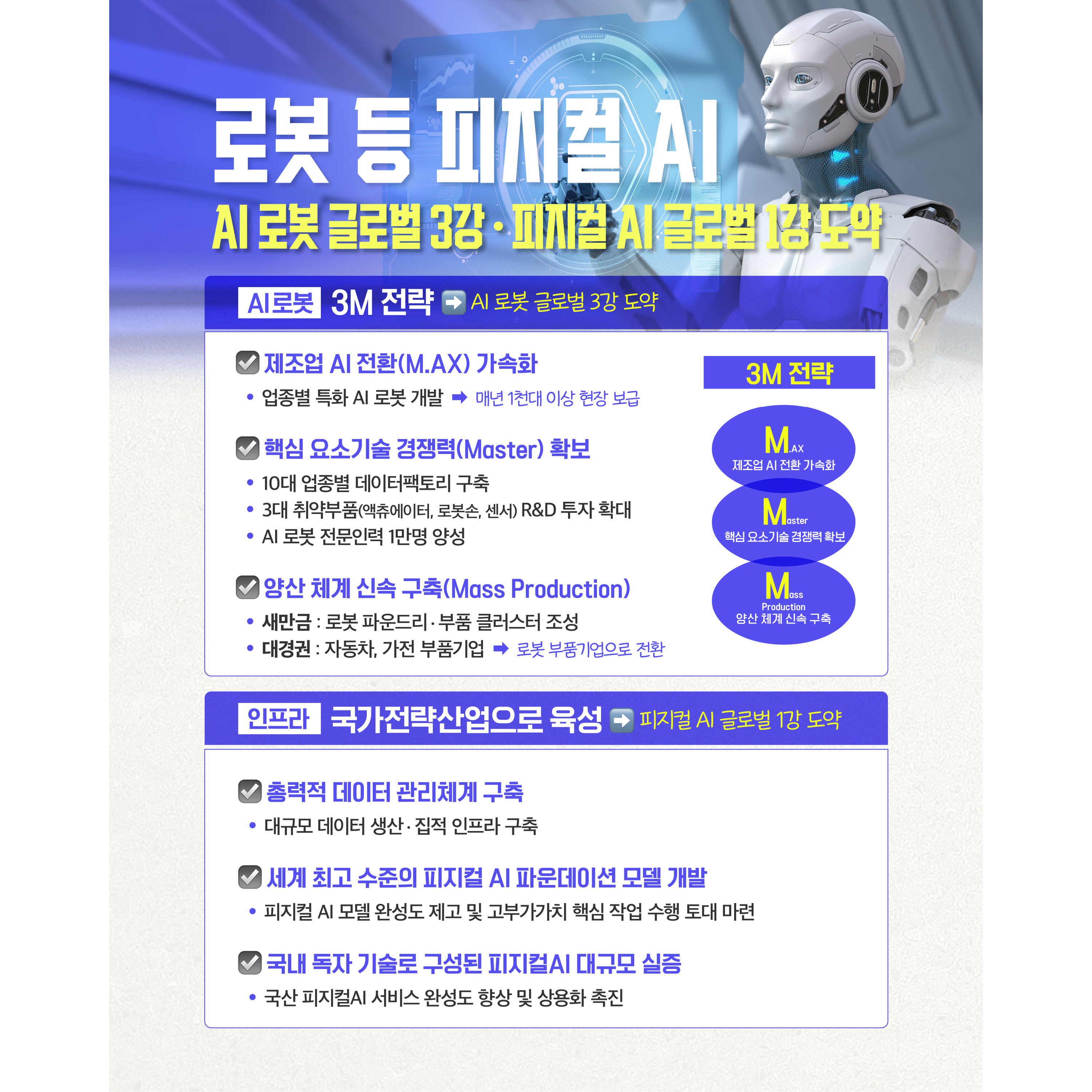 로봇 등 피지컬 AI


▶ 3M 전략 ⇒ AI 로봇 글로벌 3강 도약


√ 제조업 AI 전환(M.AX) 가속화
- 업종별 특화 AI 로봇 개발 ⇒ 매년 1천대 이상 현장 보급


√ 핵심 요소기술 경쟁력(Master) 확보
- 10대 업종별 데이터팩토리 구축
- 3대 취약부품(액츄에이터, 로봇손, 센서) R&D 투자 확대
- AI 로봇 전문인력 1만명 양성


√ 양산 체계 신속 구축(Mass Production)
- 새만금 : 로봇 파운드리‧부품 클러스터 조성
- 대경권 : 자동차, 가전 부품기업의 로봇 부품기업으로 전환 지원


▶ 대체불가 국가전략산업으로 육성 ⇒ 피지컬 AI 글로벌 1강 도약


√ 총력적 데이터 관리체계 구축
- 대규모 데이터 생산‧집적 인프라 구축


√ 세계 최고 수준의 피지컬 AI 파운데이션 모델 개발
- 피지컬 AI 모델 완성도 제고 및 고부가가치 핵심 작업 수행 토대 마련


√ 국내 독자 기술로 구성된 피지컬AI 대규모 실증
- 국산 피지컬AI 서비스 완성도 향상 및 상용화 촉진
