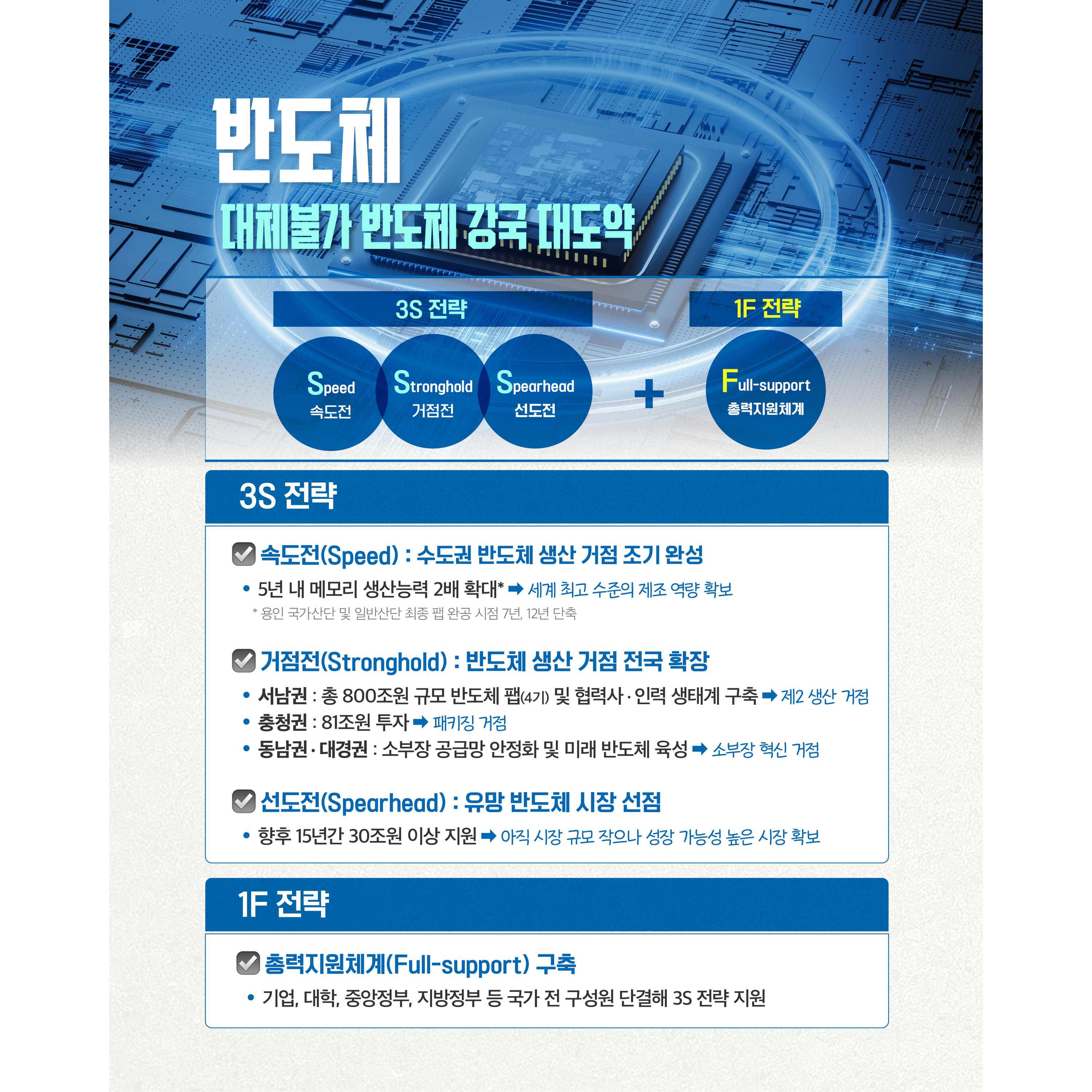 반도체


▶ 3S 전략


√ 속도전(Speed) : 수도권 반도체 생산 거점 조기 완성
- 5년 내 메모리 생산능력 2배 확대* ⇒ 세계 최고 수준의 제조 역량 확보
* 용인 국가산단 및 일반산단 최종 팹 완공 시점 7년, 12년 단축


√ 거점전(Stronghold) : 반도체 생산 거점 전국 확장
- 서남권 : 총 800조원 규모 반도체 팹(4기) 및 협력사‧인력 생태계 구축 ⇒ 제2 생산 거점
- 충청권 : 81조원 투자 ⇒ 패키징 거점
- 동남권‧대경권 : 소부장 공급망 안정화 및 미래 반도체 육성 ⇒ 소부장 혁신 거점


√ 선도전(Spearhead) : 유망한 반도체 시장 선점
- 향후 15년간 30조원 이상 지원 ⇒ 아직 시장 규모 작으나 성장 가능성 높은 시장 확보


▶ 1F 전략


√ 총력지원체계(Full-support) 구축
- 기업, 대학, 중앙정부, 지방정부 등 국가 전 구성원 단결해 3S 지원