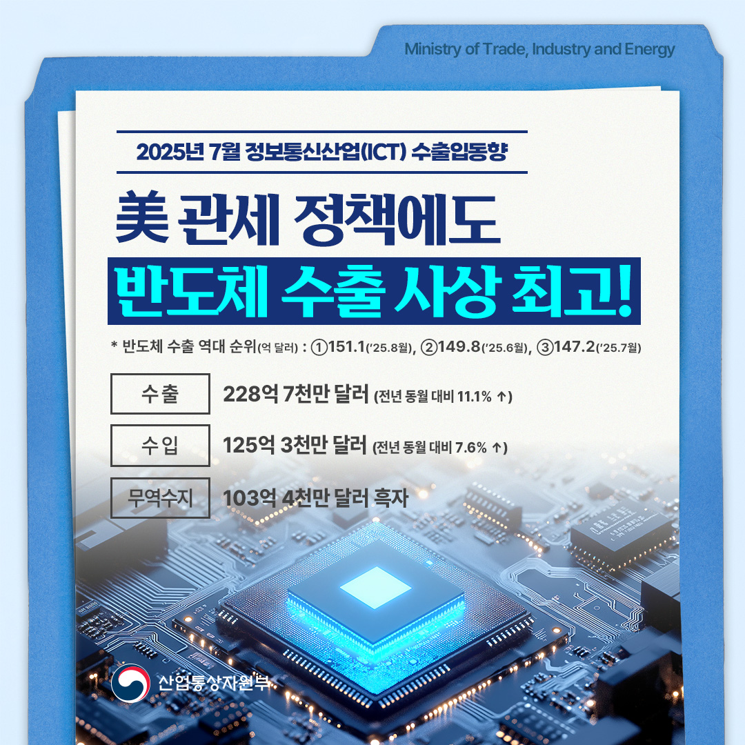 2025년 8월 ICT 수출입동향

美 관세 정책에도
반도체 수출 사상 최고!
* 반도체 수출 역대 순위(억 달러) : 1위151.1(’25.8월), 2위149.8(’25.6월), 3위147.2(’25.7월)

수출 : 228억 7천만 달러(전년 동월 대비 11.1% ↑)
수입 : 125억 3천만 달러(전년 동월 대비 7.6% ↑)
무역수지 : 103억 4천만 달러 흑자