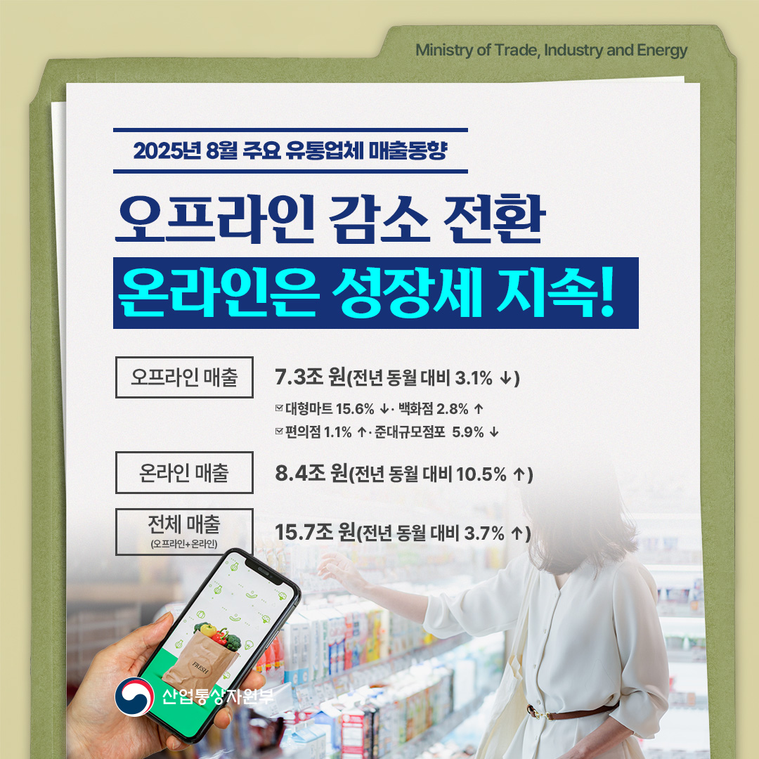 2025년 8월 주요 유통업체 매출동향

오프라인 감소 전환
온라인은 성장세 지속!

오프라인 매출 7,3조원(전년 동월 대비 3.1% ↓)
대형마트 15.6% ↓, 백화점 2.8% ↑
편의점 1.1% ↑, 준대규모점포 5.9% ↓

온라인 매출 8.4조원(전년 동월 대비 10.5% ↑)

전체 매출 15.7조원(전년 동월 대비 3.7% ↑)