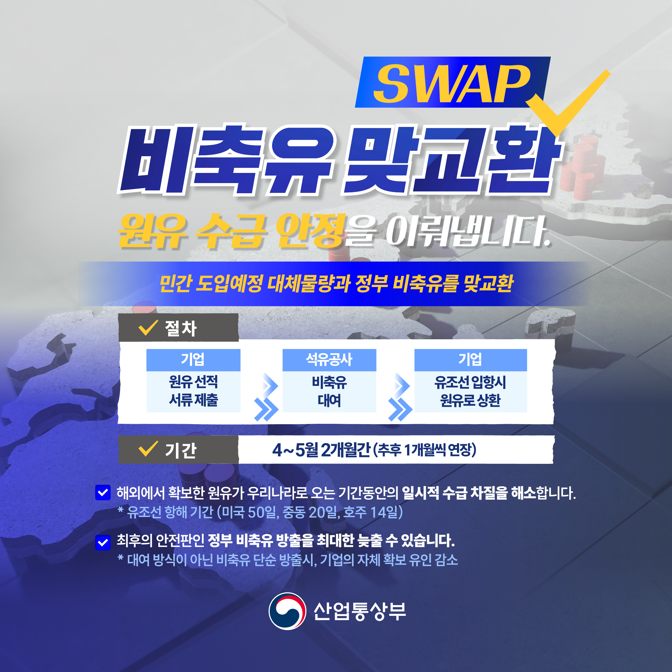 비축유 맞교환(SWAP),
원유 수급 안정을 이뤄냅니다.


민간 도입예정 대체물량과 정부 비축유를 맞교환

(절차)
(기업) 원유 선적 서류 제출 → (석유공사) 비축유 대여 →  (기업) 유조선 입항시 원유로 상환

(기간)
4~5월 2개월간 (추후 1개월씩 연장)


- 해외에서 확보한 원유가 우리나라로 오는 기간동안의 일시적 수급 차질을 해소합니다.
* 유조선 항해 기간 (미국 50일, 중동 20일, 호주 14일)
- 최후의 안전판인 정부 비축유 방출을 최대한 늦출 수 있습니다.
* 대여 방식이 아닌 비축유 단순 방출시, 기업의 자체 확보 유인 감소

산업통상부