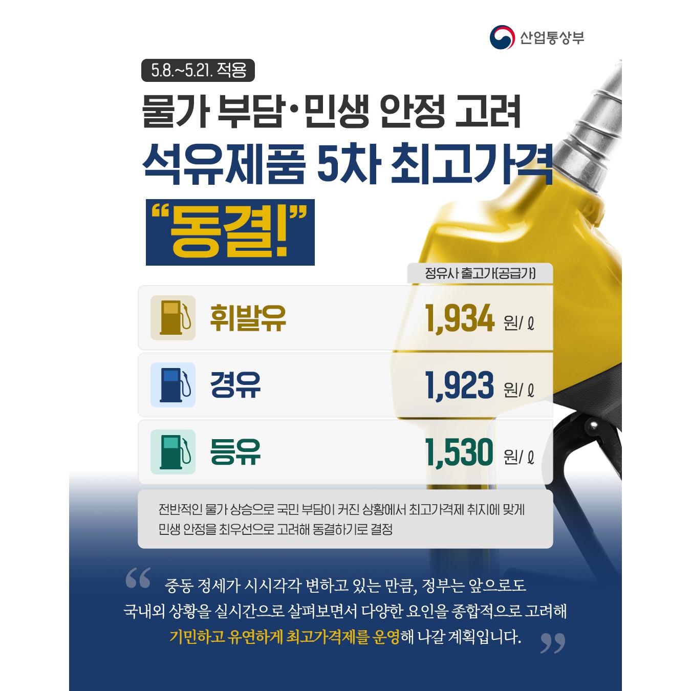 
(5.8.~5.21. 적용)
물가 부담·민생 안정 고려
석유제품 5차 최고가격
동결!

정유사 출고가(공급가)
휘발유 1,934원/ℓ
경유 1,923원/ℓ
등유 1,530원/ℓ

전반적인 물가 상승으로 국민 부담이 커진 상황에서 최고가격제 취지에 맞게 민생 안정을 최우선으로 고려해 동결하기로 결정

중동 정세가 시시각각 변하고 있는 만큼, 정부는 앞으로도 국내외 상황을 실시간으로 살펴보면서 다양한 요인을 종합적으로 고려해 기민하고 유연하게 최고가격제를 운영해 나갈 계획입니다.