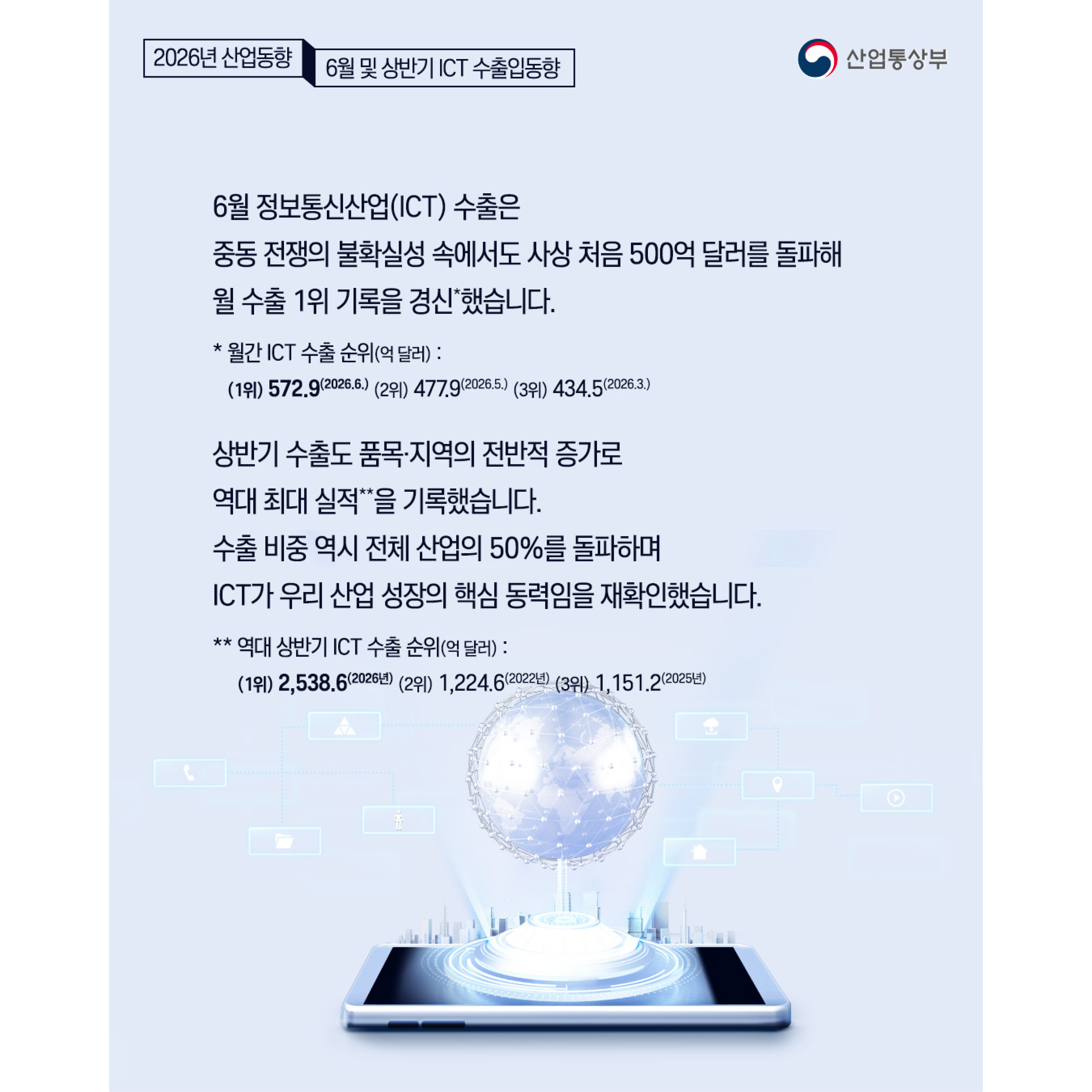 6월 정보통신산업(ICT) 수출은 중동 전쟁의 불확실성 속에서도 사상 처음 500억 달러를 돌파해 월 수출 1위 기록을 경신*했습니다.
* 월간 ICT 수출 순위(억 달러) :
(1위) 572.9(2026.6.) (2위) 477.9(2026.5.) (3위) 434.5(2026.3.)

상반기 수출도 품목 지역의 전반적 증가로 역대 최대 실적**을 기록했습니다.
수출 비중 역시 전체 산업의 50%를 돌파하며
ICT가 우리 산업 성장의 핵심 동력임을 재확인했습니다.
** 역대 상반기 ICT 수출 순위(억 달러) :
(1위) 2,538.6(2026년) (2위) 1,224.6(2022년) (3위) 1,151.2(2025년)