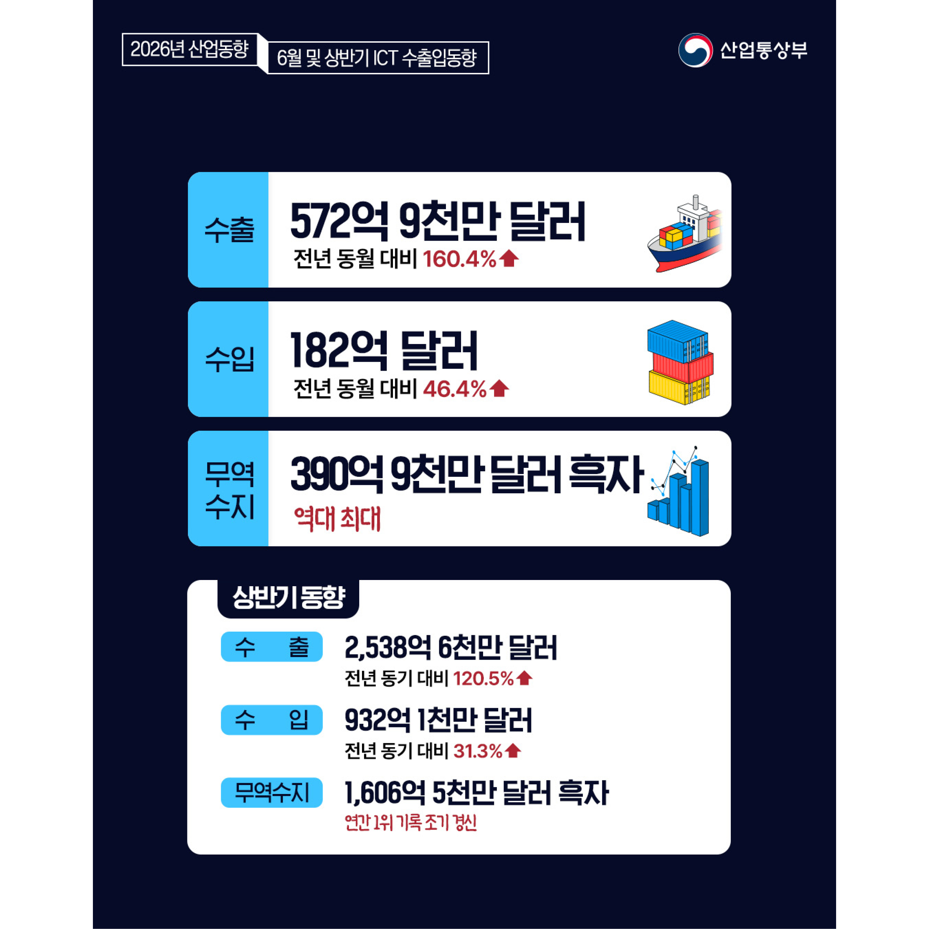 
6월 동향

수출 572억 9천만 달러(전년 동월 대비 160.4% ↑)
수입 182억 달러(전년 동월 대비 46.4% ↑)
무역수지 390억 9천만 달러 흑자(역대 최대)

상반기 동향

수출 2,538억 6천만 달러(전년 동기 대비 120.5% ↑)
수입 932억 1천만 달러(전년 동기 대비 31.3% ↑)
무역수지 1,606억 5천만 달러 흑자(연간 1위 기록 조기 경신)