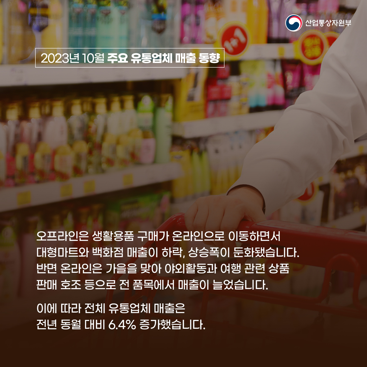 산업통상자원부
2023년 10월 주요 유통업체 매출 동향
오프라인은 생활용품 구매가 온라인으로 이동하면서 대형마트와 백화점 매출이 하락, 상승폭이 둔화됐습니다. 반면 온라인은 가을을 맞아 야외활동과 여행 관련 상품 판매 호조 등으로 전 품목에서 매출이 늘었습니다.
이에 따라 전체 유통업체 매출은 전년 동월 대비 6.4% 증가했습니다.
