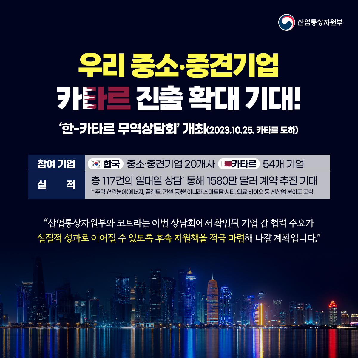 산업통상자원부
우리 중소·중견기업 카타르 진출 확대 기대!
'한-카타르 무역상담회' 개최(2023.10.25. 카타르 도하)
참여 기업 한국 중소·중견기업 20개사 카타르 54개 기업
실적 총 117건의 일대일 상담 통해 1580만 달러 계약 추진 기대 *주력 협력분야(에너지, 플랜트, 건설 등)뿐 아니라 스마트팜 시티, 의료·바이오 등 신산업 분야도 포함
"산업통상자원부와 코트라는 이번 상담회에서 확인된 기업 간 협력 수요가 실질적 성과로 이어질 수 있도록 후속지원책을 적극 마련해 나갈 계획입니다.”