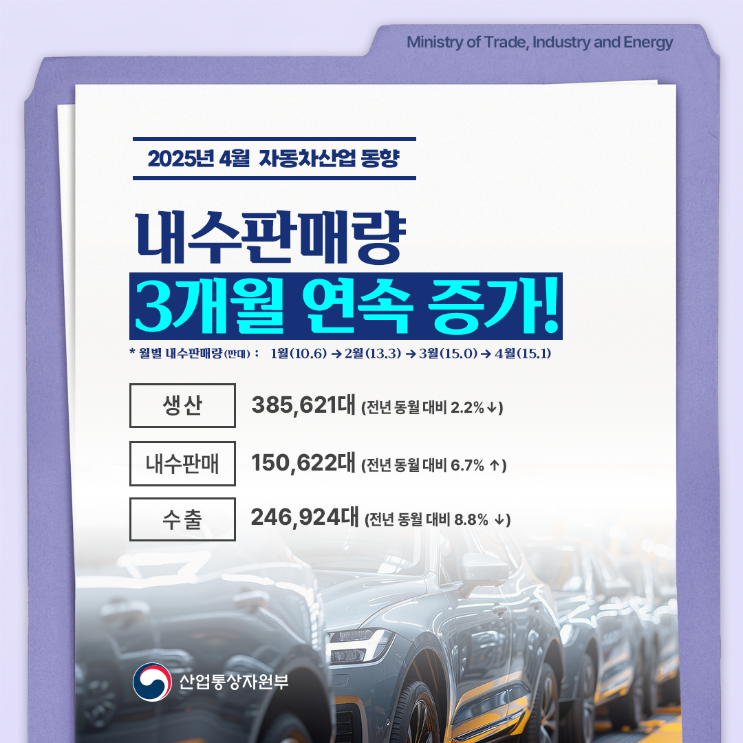 2025년 4월 자동차산업 동향


내수판매량
3개월 연속 증가


* 월별 내수판매량(만대) : (1월)10.6 → (2월)13.3 → (3월)15.0 → (4월)15.1


생산 385,621대(전년 동월 대비 2.2 ↓)
내수판매 150,622대(전년 동월 대비 6.7 ↑)
수출 246,924대(전년 동월 대비 8.8 ↓)
산업통상자원부