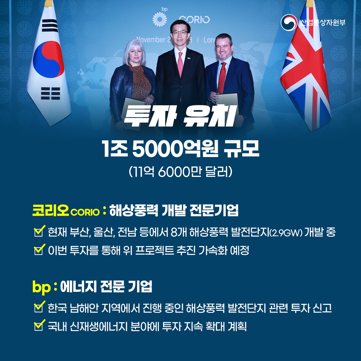 산업통상자원부
투자 유치 1조 5000억원 규모 (11억 6000만 달러)
코리오 CORIO: 해상풍력 개발 전문기업 ✓ 현재 부산, 울산, 전남 등에서 8개 해상풍력 발전단지(2.9GW) 개발 중 이번 투자를 통해 위 프로젝트 추진 가속화 예정
bp : 에너지 전문 기업
✓ 한국 남해안 지역에서 진행 중인 해상풍력 발전단지 관련 투자 신고
국내 신재생에너지 분야에 투자 지속 확대 계획