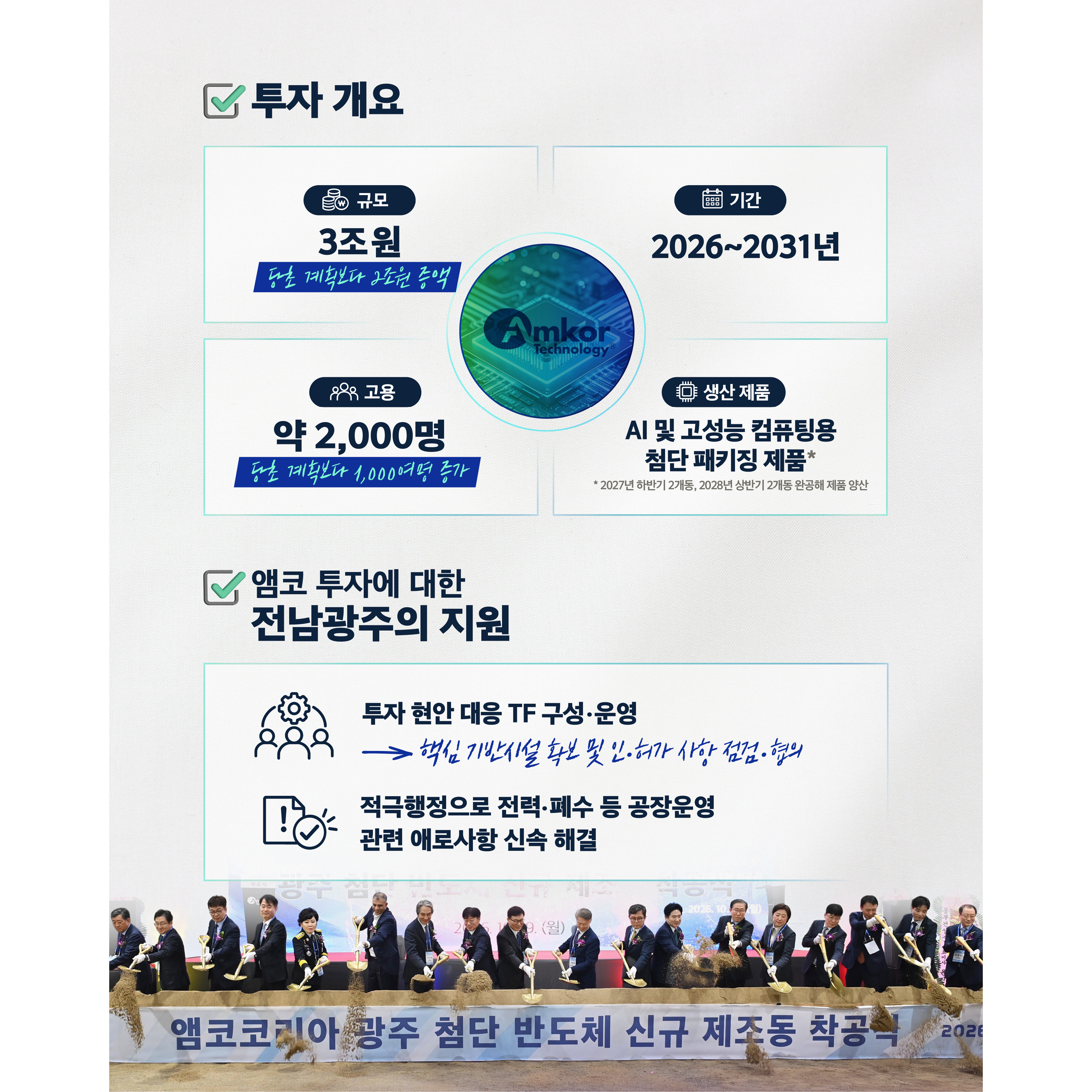 투자 개요

√ 규모 : 3조원(당초 계획보다 2조원 증액)
√ 기간 : 2026~2031년
√ 고용 : 약 2,000명(당초 계획보다 1,000여명 증가)
√ 생산 제품 : AI 및 고성능 컴퓨팅용 첨단 패키징 제품*
* 2027년 하반기 2개동, 2028년 상반기 2개동 완공해 제품 양산


앰코 투자에 대한 광주전남의 지원


√ 투자 현안 대응 TF 구성‧운영 ⇒ 핵심 기반시설 확보 및 인‧허가 사항 점검‧협의
√ 적극행정으로 전력,폐수 등 공장운영 관련 애로사항 신속 해결

