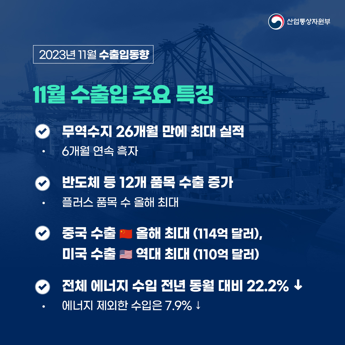 산업통상자원부
2023년 11월 수출입동향
11월 수출입 주요 특징
무역수지 26개월 만에 최대 실적
6개월 연속 흑자
반도체 등 12개 품목 수출 증가
플러스 품목 수 올해 최대
중국 수출 올해 최대 (114억 달러),
미국 수출 역대 최대 (110억 달러)
전체 에너지 수입 전년 동월 대비 22.2%↓
에너지 제외한 수입은 7.9%↓