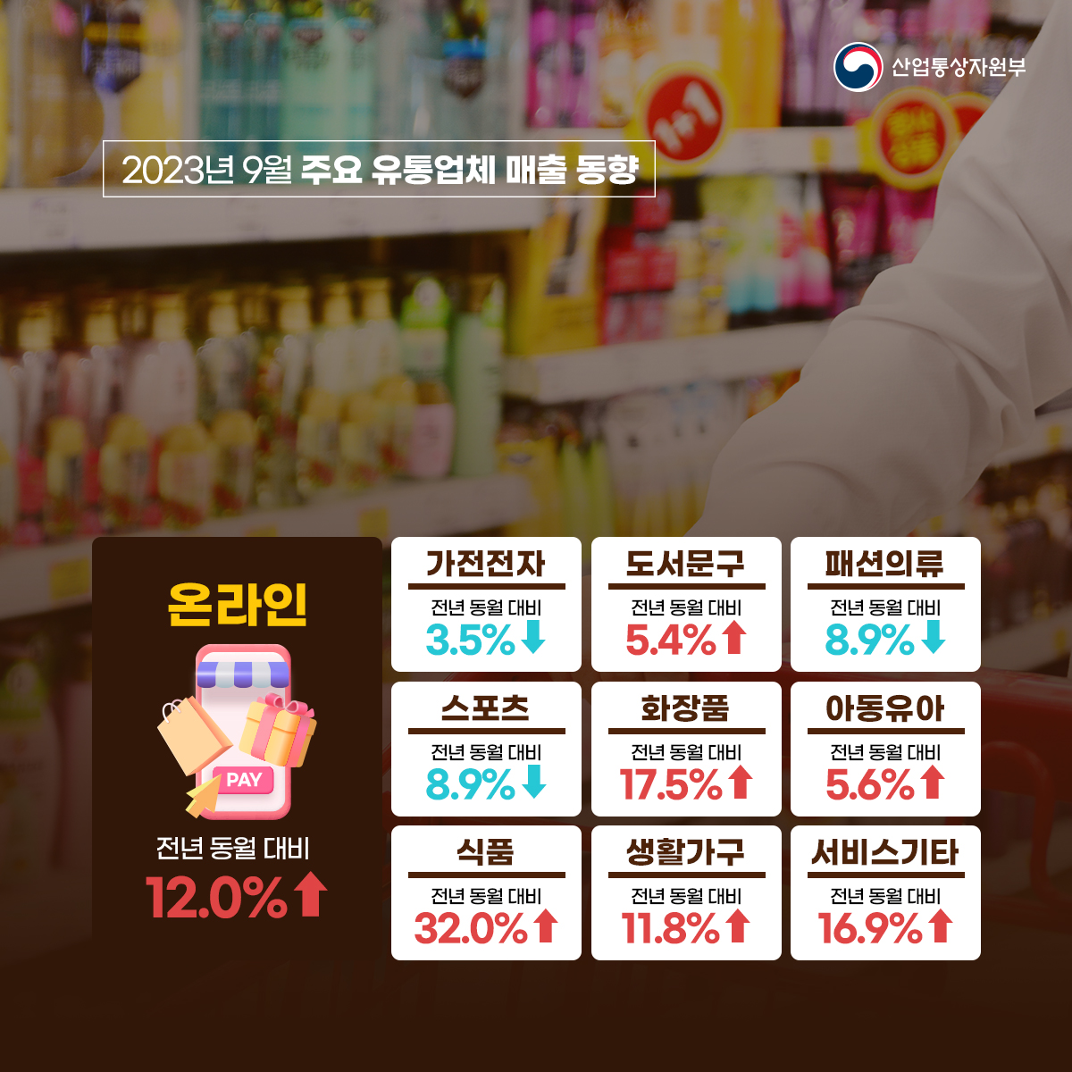 산업통상자원부 2023년 9월 주요 유통업체 매출 동향
온라인 전년 동월 대비12.0%
가전전자 전년 동월 대비 3.5% ↓
도서문구 전년 동월 대비 5.4%↑
패션의류 전년 동월 대비 8.9% ↓
스포츠 전년 동월 대비 8.9% ↓
화장품 전년 동월 대비 17.5%↑
아동유아 전년 동월 대비 5.6% ↑
식품 전년 동월 대비 전년 동월 대비 32.0%↑
생활가구 전년 동월 대비 11.8%↑
서비스기타 전년 동월 대비 16.9%