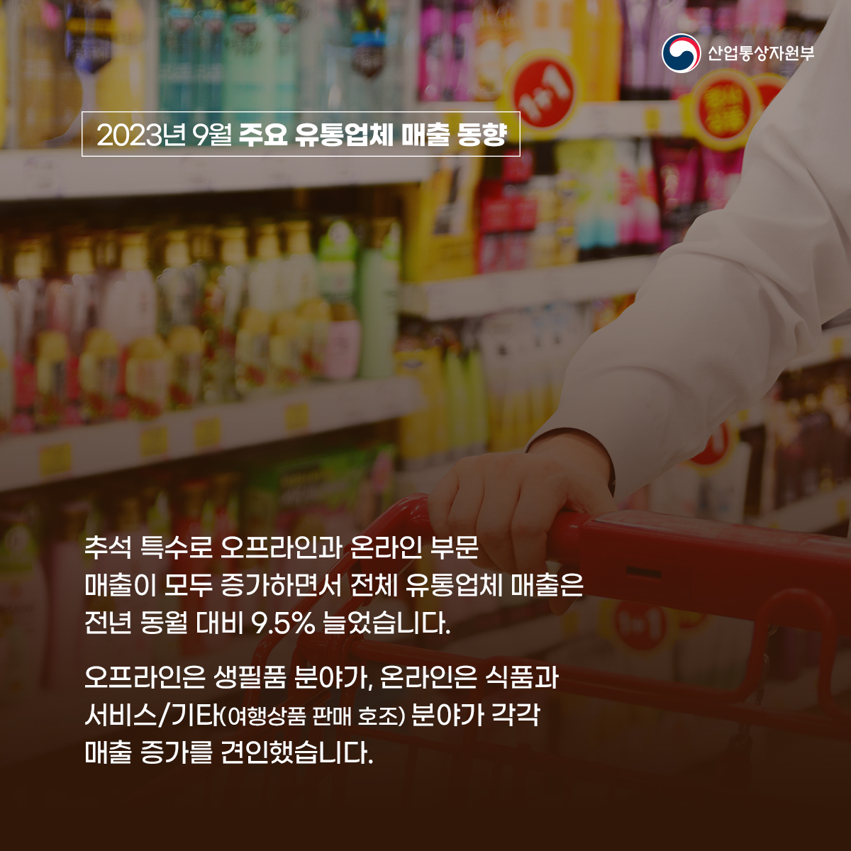 산업통상자원부 2023년 9월 주요 유통업체 매출 동향
추석 특수로 오프라인과 온라인 부문 매출이 모두 증가하면서 전체 유통업체 매출은 전년 동월 대비 9.5% 늘었습니다.
오프라인은 생필품 분야가, 온라인은 식품과 서비스/기타(여행상품 판매 호조) 분야가 각각 매출 증가를 견인했습니다.