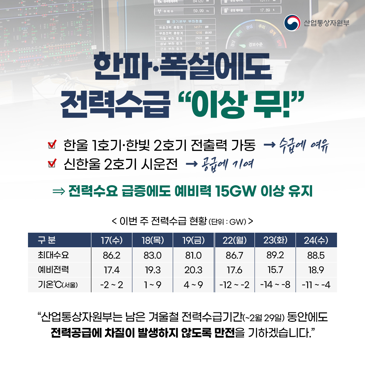 산업통상자원부
한파·폭설에도 전력수급 "이상 무!”
✔ 한울 1호기·한빛 2호기 전출력 가동수급에 여유
✔신한울 2호기 시운전 → 공급에 기여
⇒ 전력수요 급증에도 예비력 15GW 이상 유지
<이번 주 전력수급 현황 (단위: GW) >
구분
17(수)최대수요86.2 예비전력17.4 기온℃(서울)-2~2
18(목)최대수요83.0 예비전력19.3 기온℃(서울)1~9
19(금)최대수요81.0 예비전력20.3 기온℃(서울)4~9
22(월)최대수요86.7 예비전력17.6 기온℃(서울)-12 ~ -2
23(화)최대수요89.2 예비전력15.7 기온℃(서울)-14-8
24(수)최대수요88.5 예비전력18.9 기온℃(서울)-11~-4
“산업통상자원부는 남은 겨울철 전력수급기간(~2월 29일) 동안에도 전력공급에 차질이 발생하지 않도록 만전을 기하겠습니다."