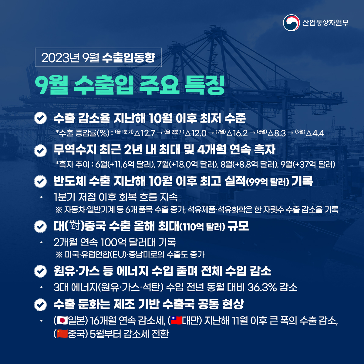 산업통상자원부
2023년 9월 수출입동향
9월 수출입 주요 특징
◇ 수출 감소율 지난해 10월 이후 최저 수준
*수출 증감률(%): (올 1분기) △12.7→(올 2분기) △12.0 (7월) 16.2 → (8월) △8.3→ (9월) △4.4
무역수지 최근 2년 내 최대 및 4개월 연속 흑자 *흑자 추이 : 6월(+11.6억 달러), 7월(+18.0억 달러), 8월(+8.8억 달러), 9월(+37억 달러)
◇ 반도체 수출 지난해 10월 이후 최고 실적(99억 달러) 기록
1분기 저점 이후 회복 흐름 지속 ※ 자동차·일반기계 등 6개 품목 수출 증가 석유제품·석유화학은 한 자릿수 수출 감소율 기록
◇ 대(對)중국 수출 올해 최대(110억 달러) 규모
2개월 연속 100억 달러대 기록 ※ 미국·유럽연합(EU)·중남미로의 수출도 증가
◇ 원유·가스 등 에너지 수입 줄며 전체 수입 감소
3대 에너지(원유·가스·석탄) 수입 전년 동월 대비 36.3% 감소
◇ 수출 둔화는 제조 기반 수출국 공통 현상
(일본) 16개월 연속 감소세, (대만) 지난해 11월 이후 큰 폭의 수출 감소,
(중국) 5월부터 감소세 전환
