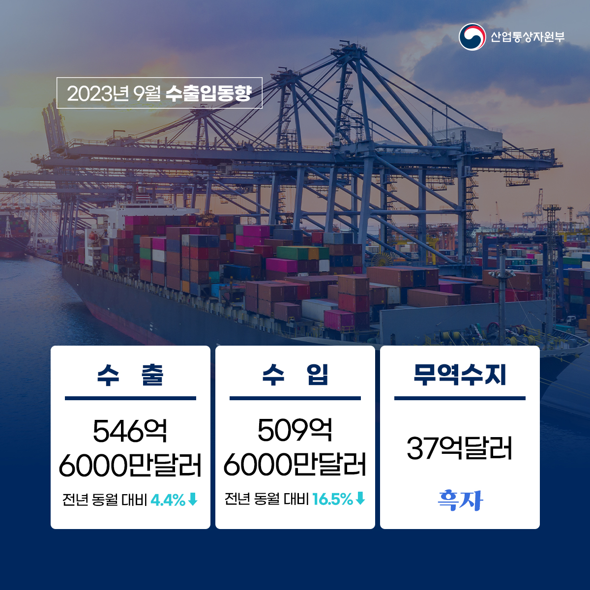 산업통상자원부
2023년 9월 수출입동향
수출 546억 6000만달러 전년 동월 대비 4.4%↓
수입 509억 6000만달러 전년 동월 대비 16.5%↓
무역수지 37억달러 흑자
