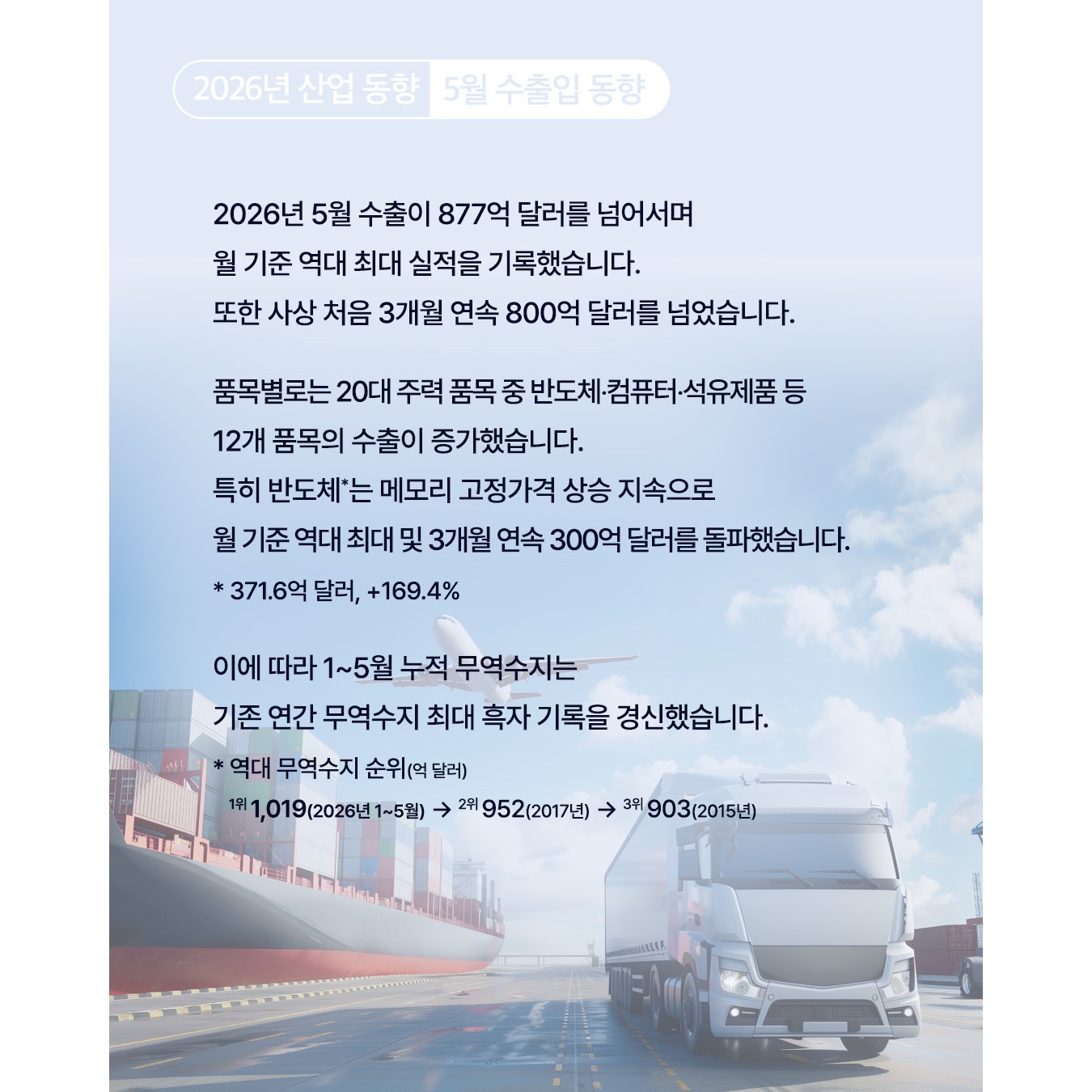 2026년 5월 수출이 877억 달러를 넘어서며 월 기준 역대 최대 실적을 기록했습니다. 또한 사상 처음 3개월 연속 800억 달러를 넘었습니다.

품목별로는 20대 주력 품목 중 반도체‧컴퓨터‧석유제품 등 12개 품목의 수출이 증가했습니다. 특히 반도체*는 메모리 고정가격 상승 지속으로 월 기준 역대 최대 및 3개월 연속 300억 달러를 돌파했습니다.
* 371.6억 달러, +169.4%

이에 따라 1~5월 누적 무역수지는 기존 연간 무역수지 최대 흑자 기록을 경신했습니다.
* 역대 무역수지 순위(억 달러) : 1위1,019(‘26.1~5월) → 2위952(‘17년) → 3위903(’15년)