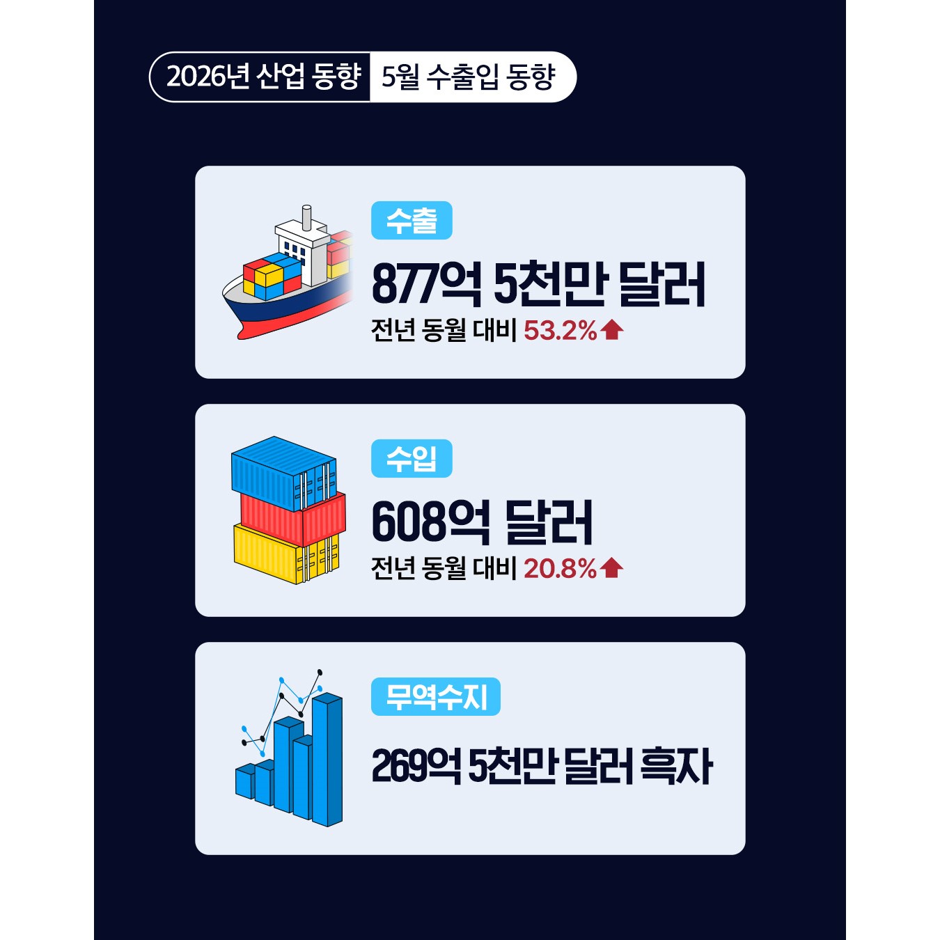 수출 877억 5천만 달러(전년 동월 대비 53.2% ↑)
수입 608억 달러(전년 동월 대비 20.8% ↑)
무역수지 269억 5천만 달러 흑자
