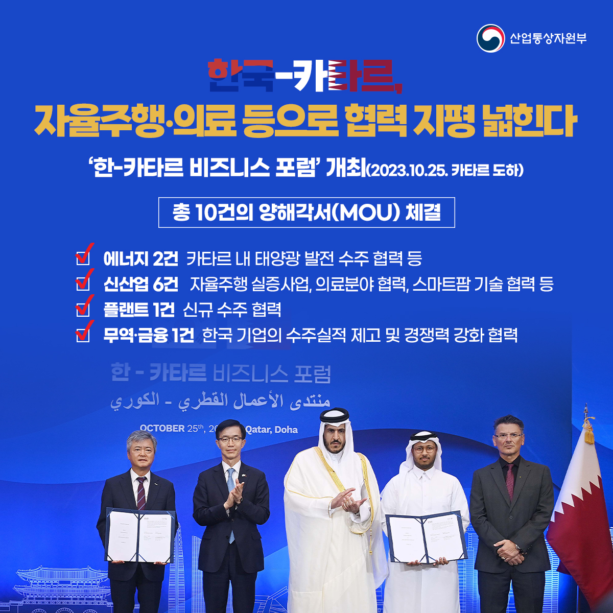산업통상자원부
한국-카타르, 자율주행·의료 등으로 협력 지평 넓힌다
'한-카타르 비즈니스 포럼' 개최 (2023.10.25. 카타르 도하)
총 10건의 양해각서(MOU) 체결
에너지 2건 카타르 내 태양광 발전 수주 협력 등
신산업 6건 자율주행 실증사업, 의료분야 협력, 스마트팜 기술 협력 등
플랜트 1건 신규 수주 협력
무역·금융 1건 한국 기업의 수주실적 제고 및 경쟁력 강화 협력
