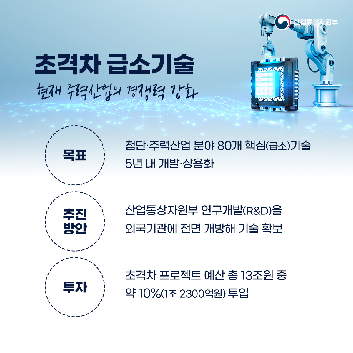 산업통상자원부
초격차 급소기술 현재 주력산업의 경쟁력 강화
목표 첨단·주력산업 분야 80개 핵심(급소)기술 5년 내 개발·상용화
추진 방안 산업통상자원부 연구개발(R&D)을 외국기관에 전면 개방해 기술 확보
투자 초격차 프로젝트 예산 총 13조원 중 약 10%(1조 2300억원) 투입